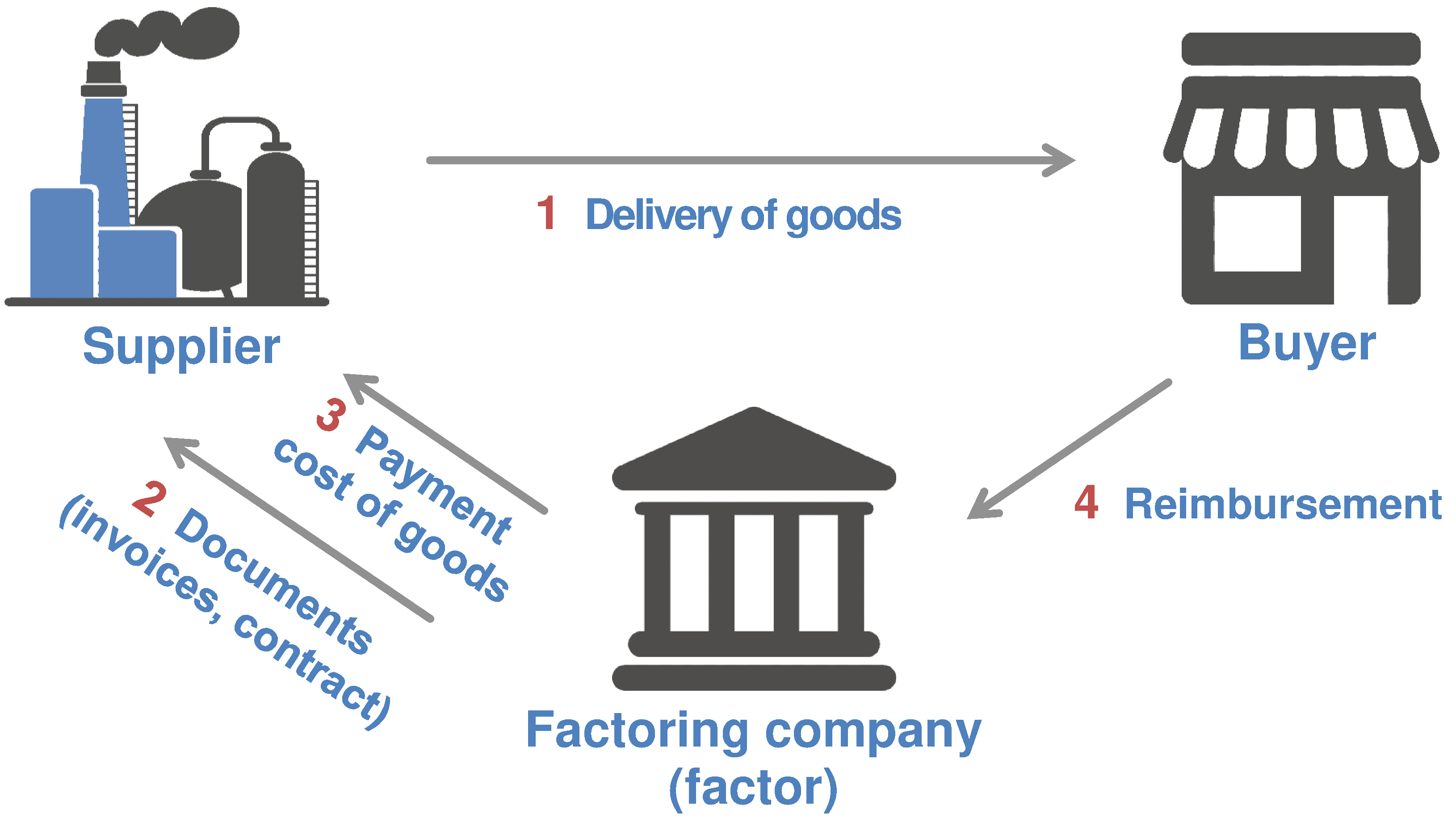 Factoring schemes are often used in transactions for the supply of goods and services from small firms to large corporations, chain stores