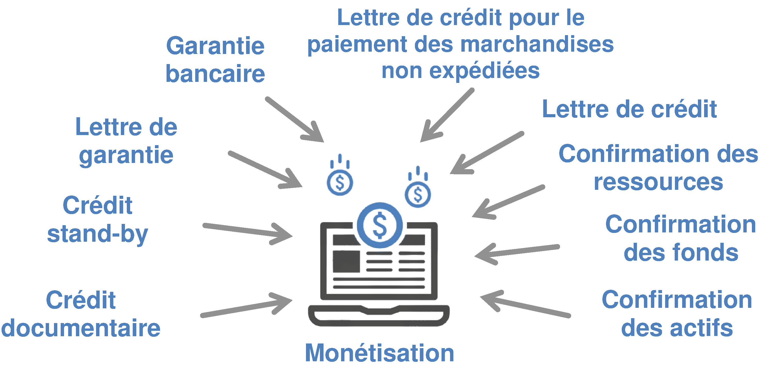 Monetization is a way to convert your company's assets into profits