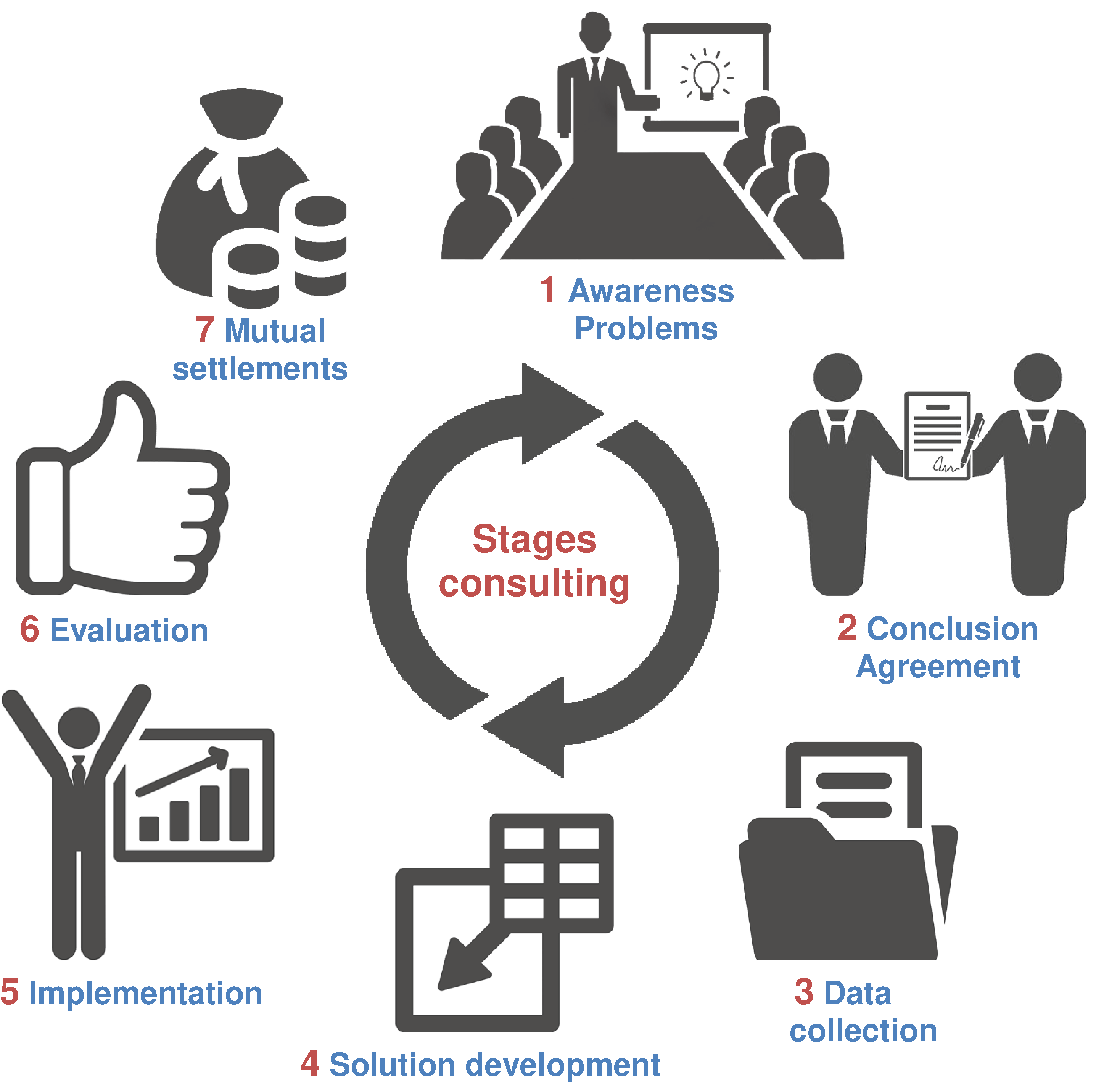 Stages of finance consulting