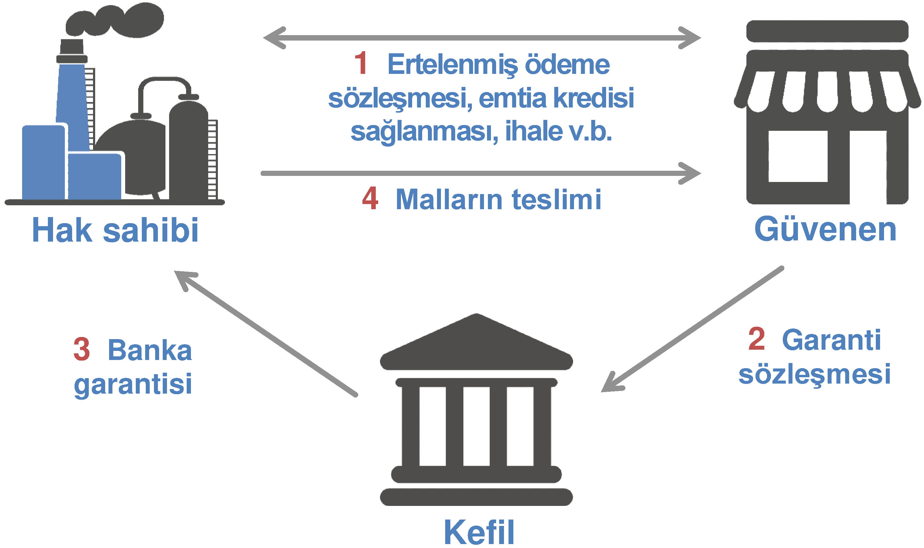 Garanti mektubunun şeması