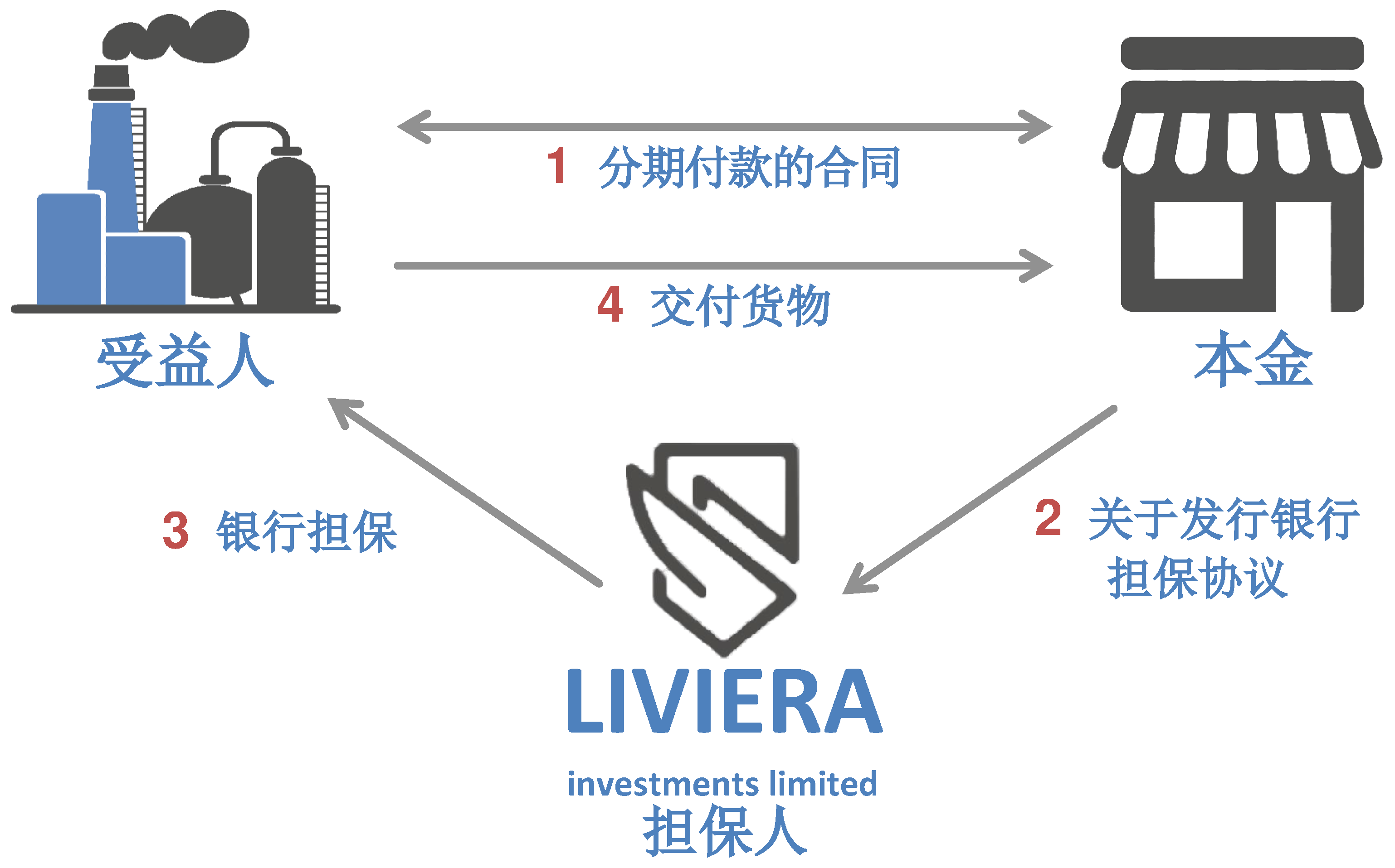 Liviera投资有限公司银行担保计划