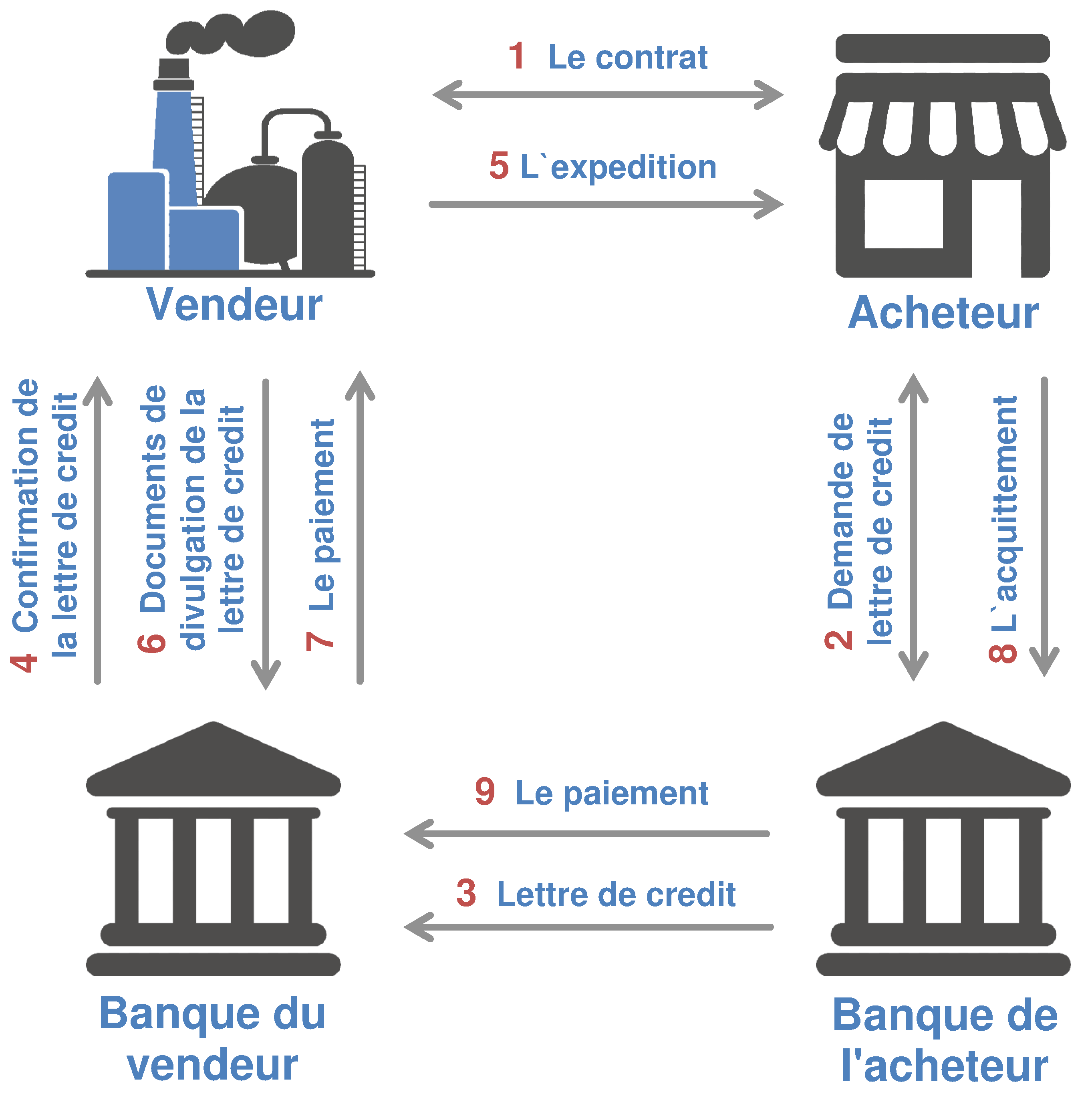 Schéma de la lettre de crédit et lettre de crédit documentaire