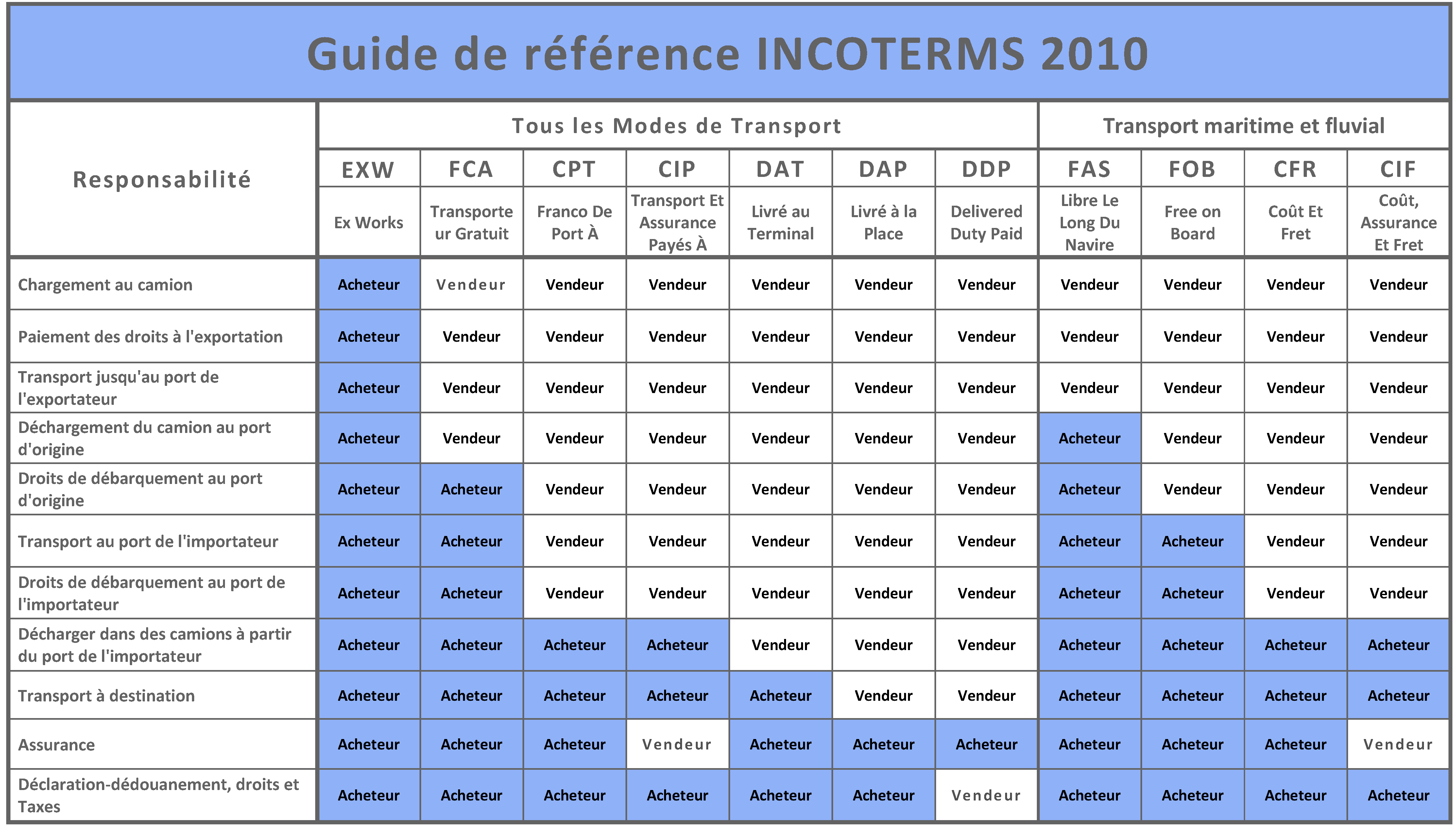 INCOTERMS 2010 scope