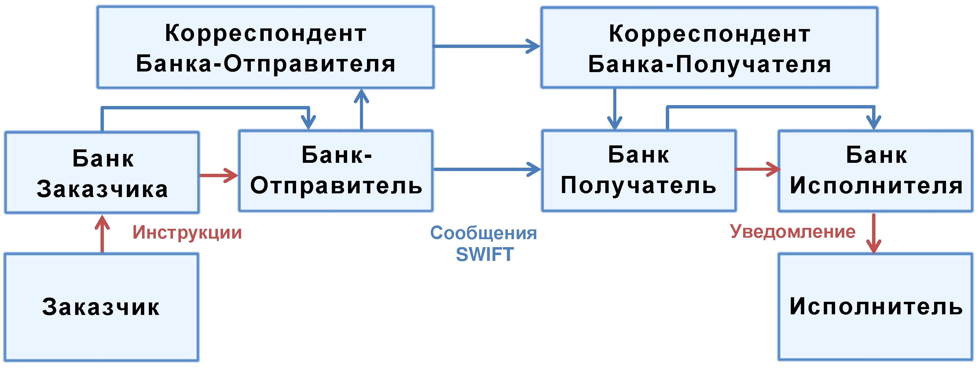 Схема работы SWIFT