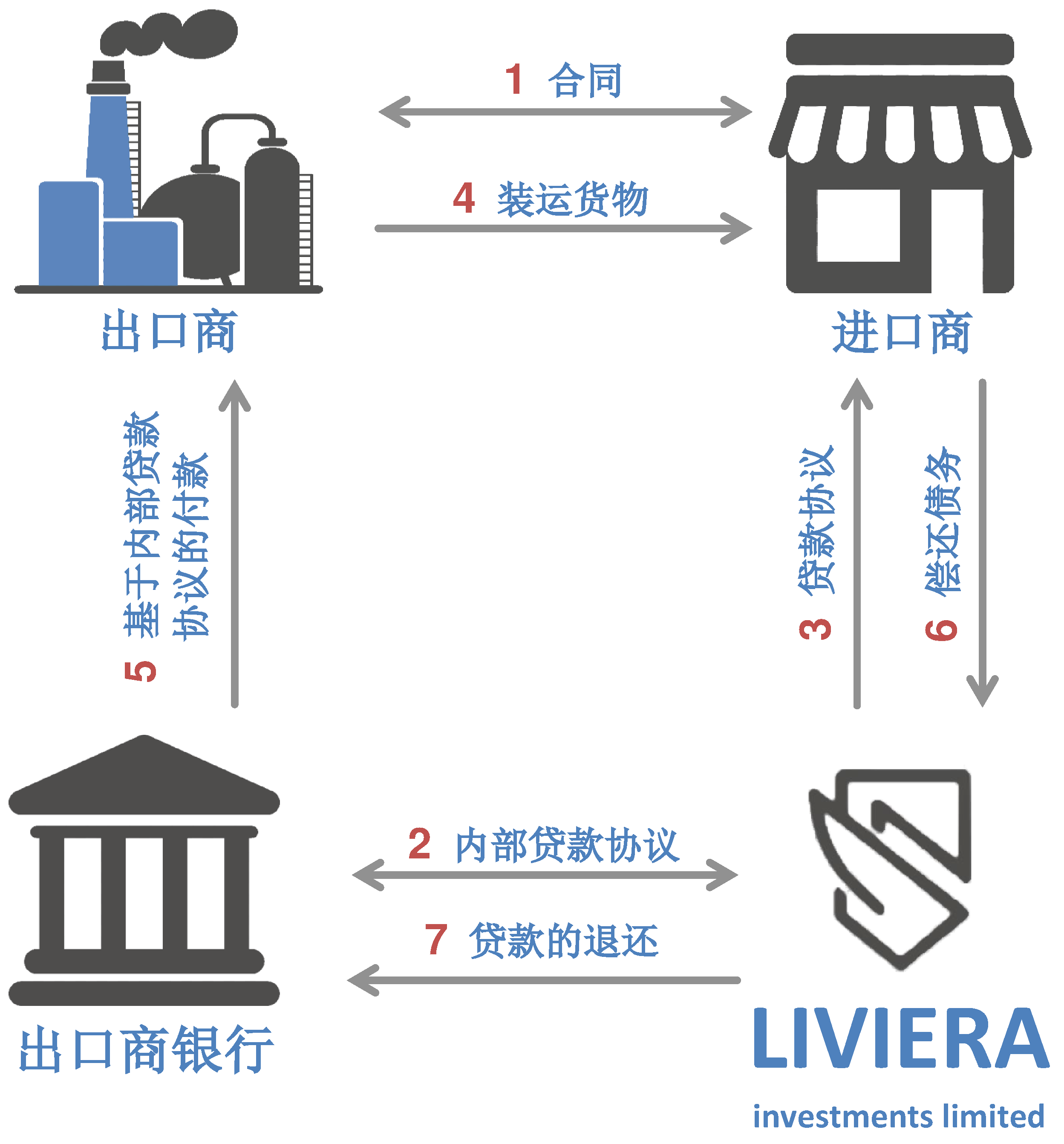 贸易融资计划工作Liviera投资有限公司