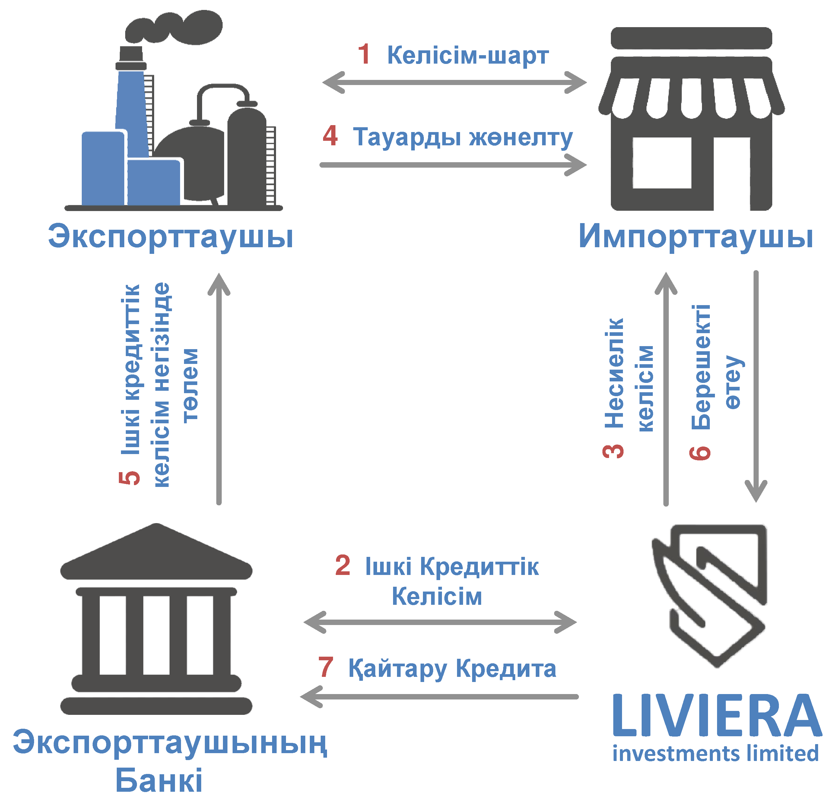 Саудалық қаржыландыру схемасы жұмыс істейді Liviera Investments Limited