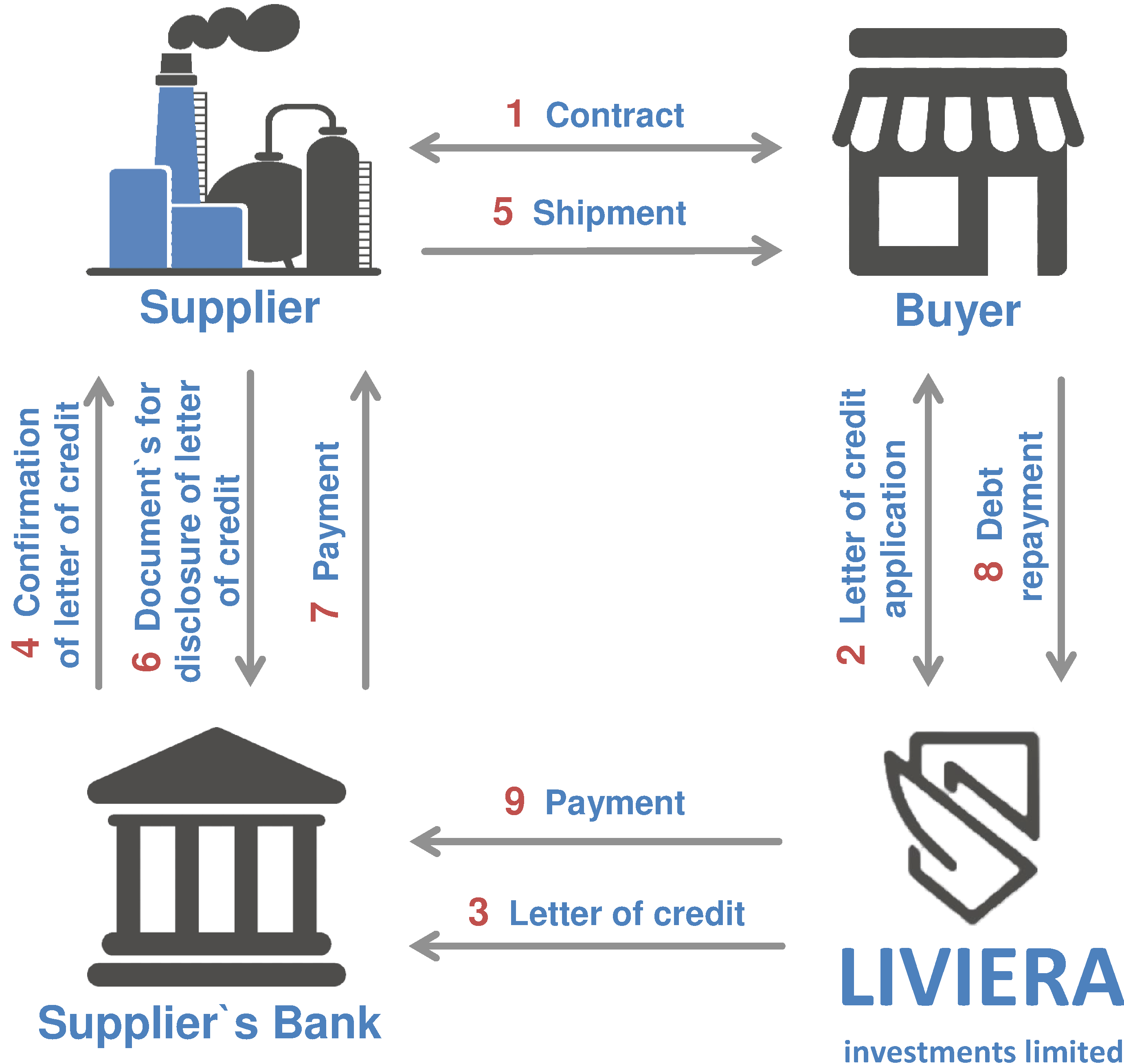 Scheme of the Letter of Credit and Documentary Letter Of Credit