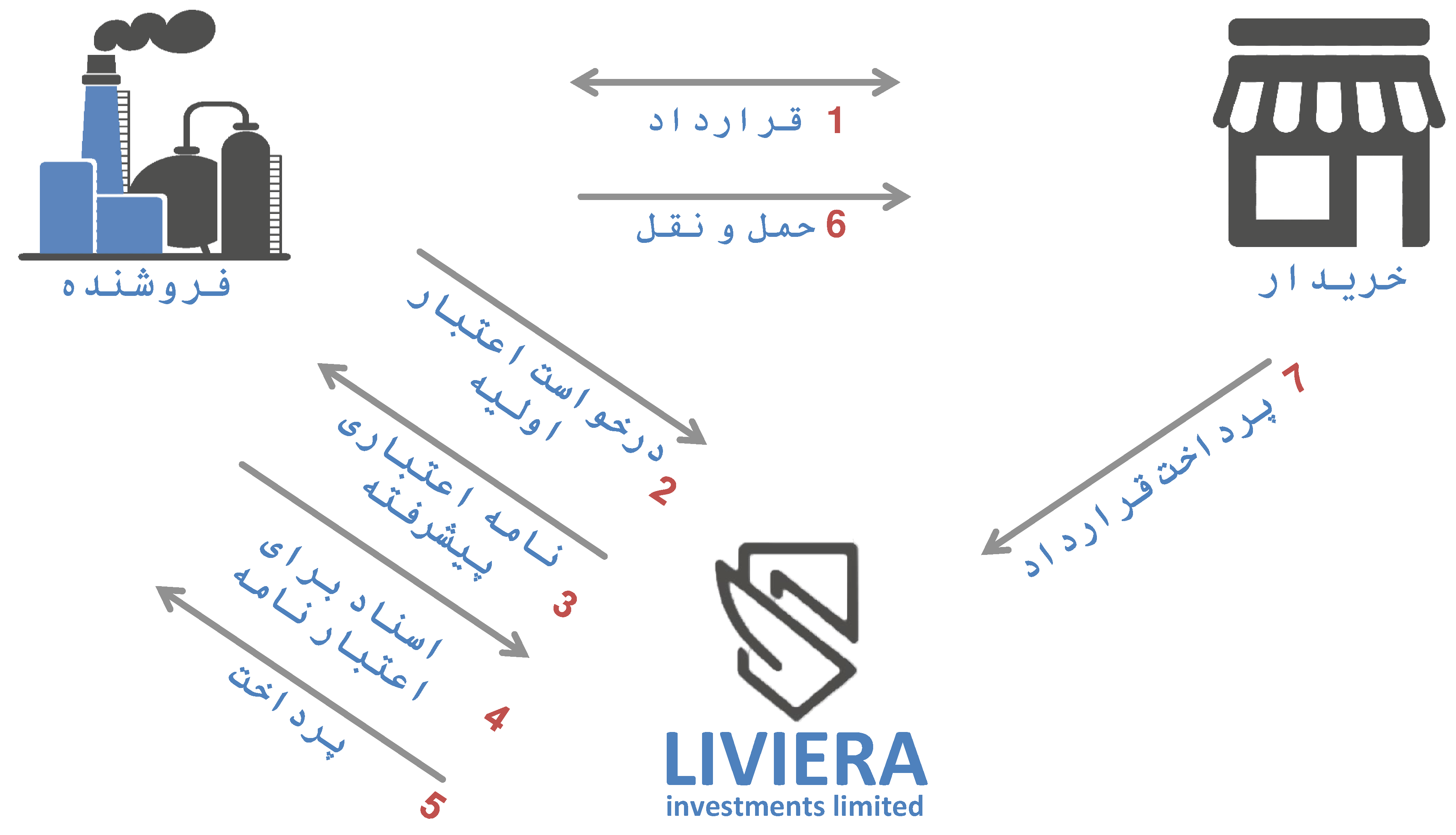 بسته بندی اعتبار