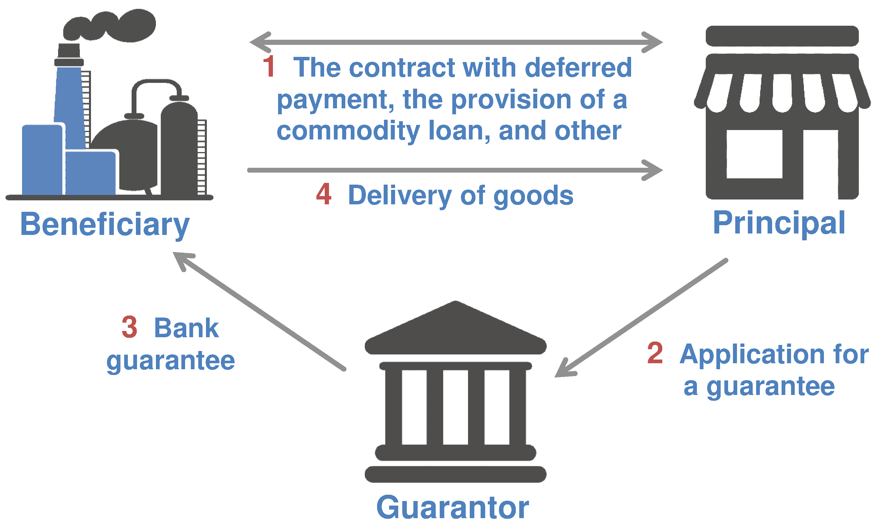 Scheme of the Letter of Guarantee