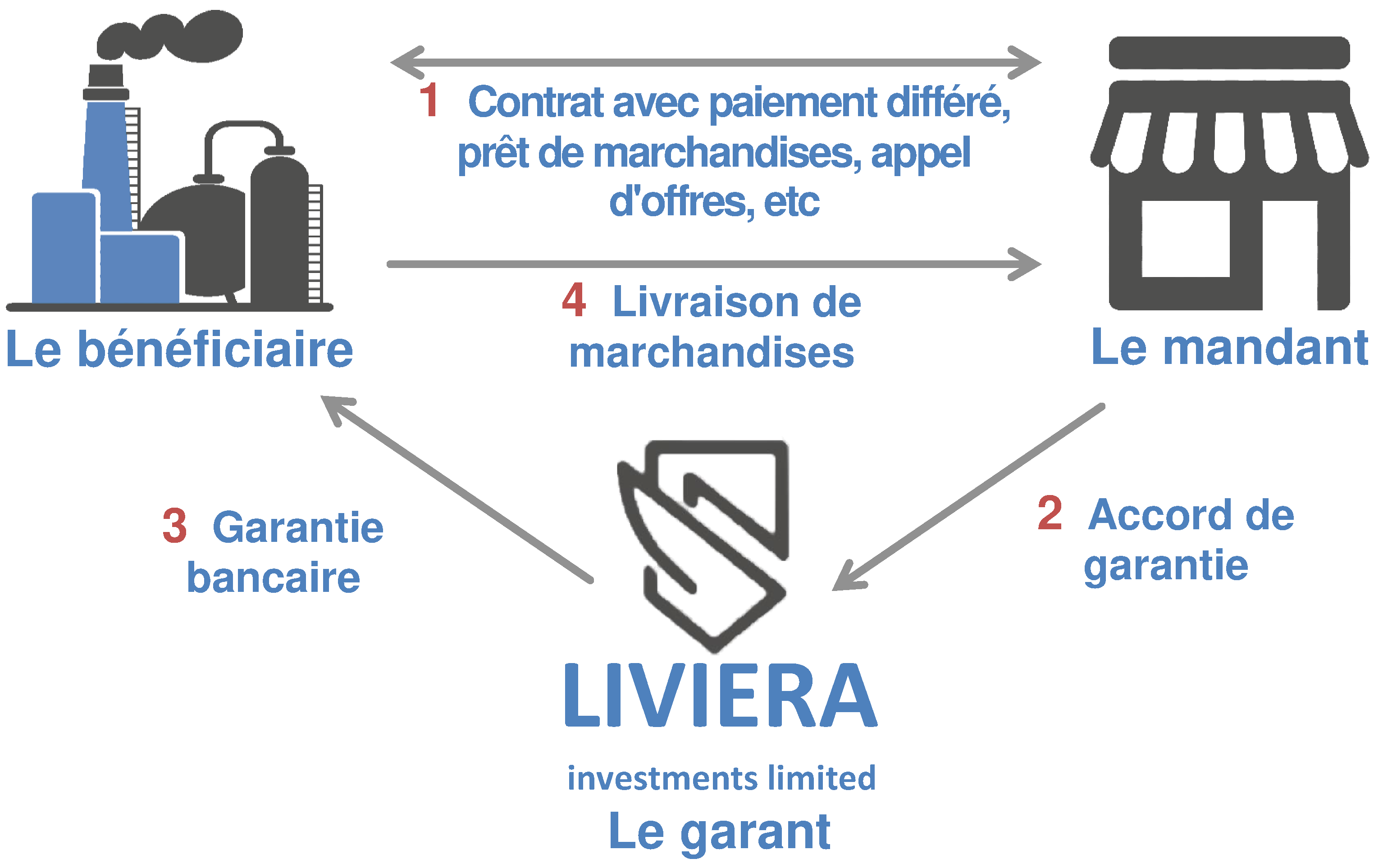 Schéma de la garantie bancaire avec Liviera investments Ltd
