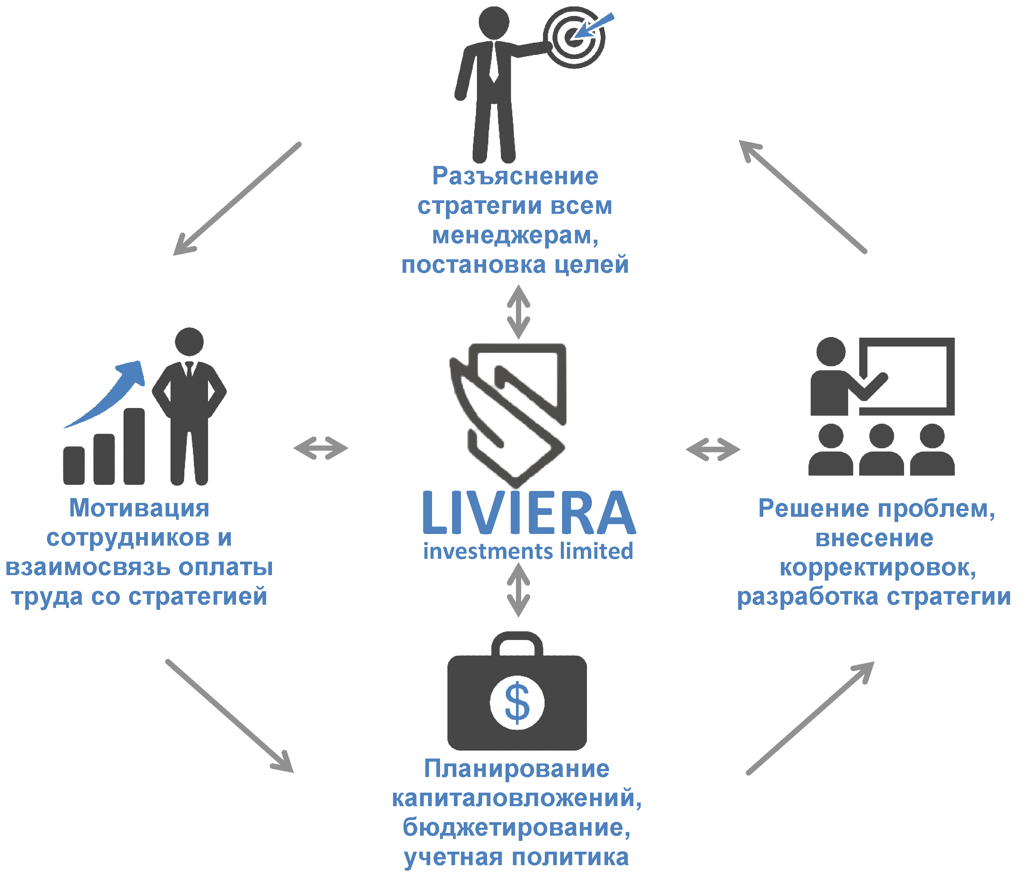 Задачи торгового консалтинга с компанией Liviera Investments Ltd