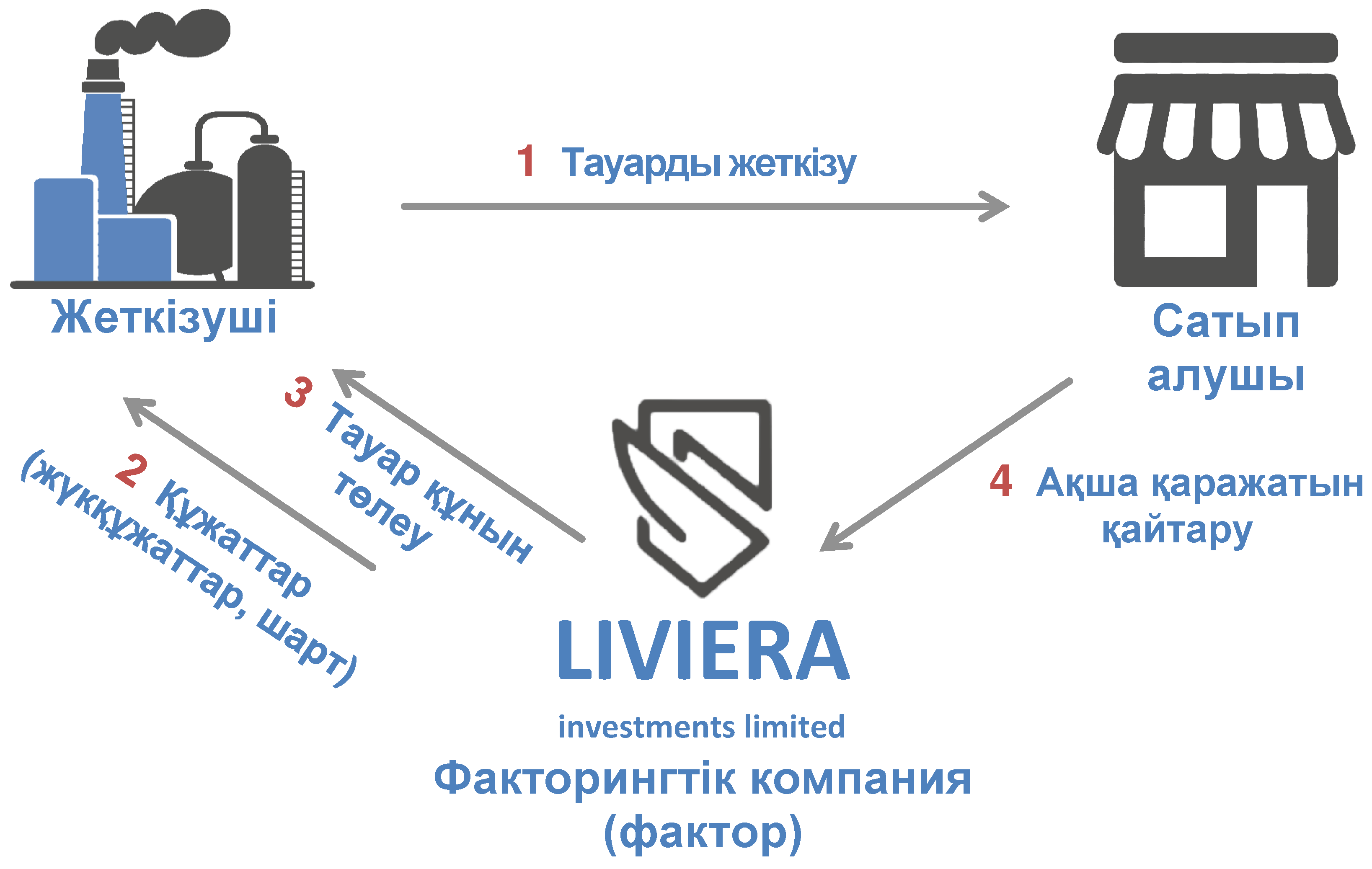 басқа кредиттер түрлерінің алдында факторингтің маңызды артықшылығы компанияның дебиторлық берешектерін басқару жөніндегі шаралар кешені болып табылады