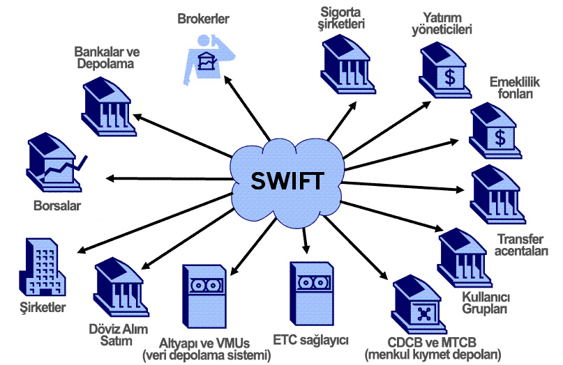 SWİFT sisteminin şeması