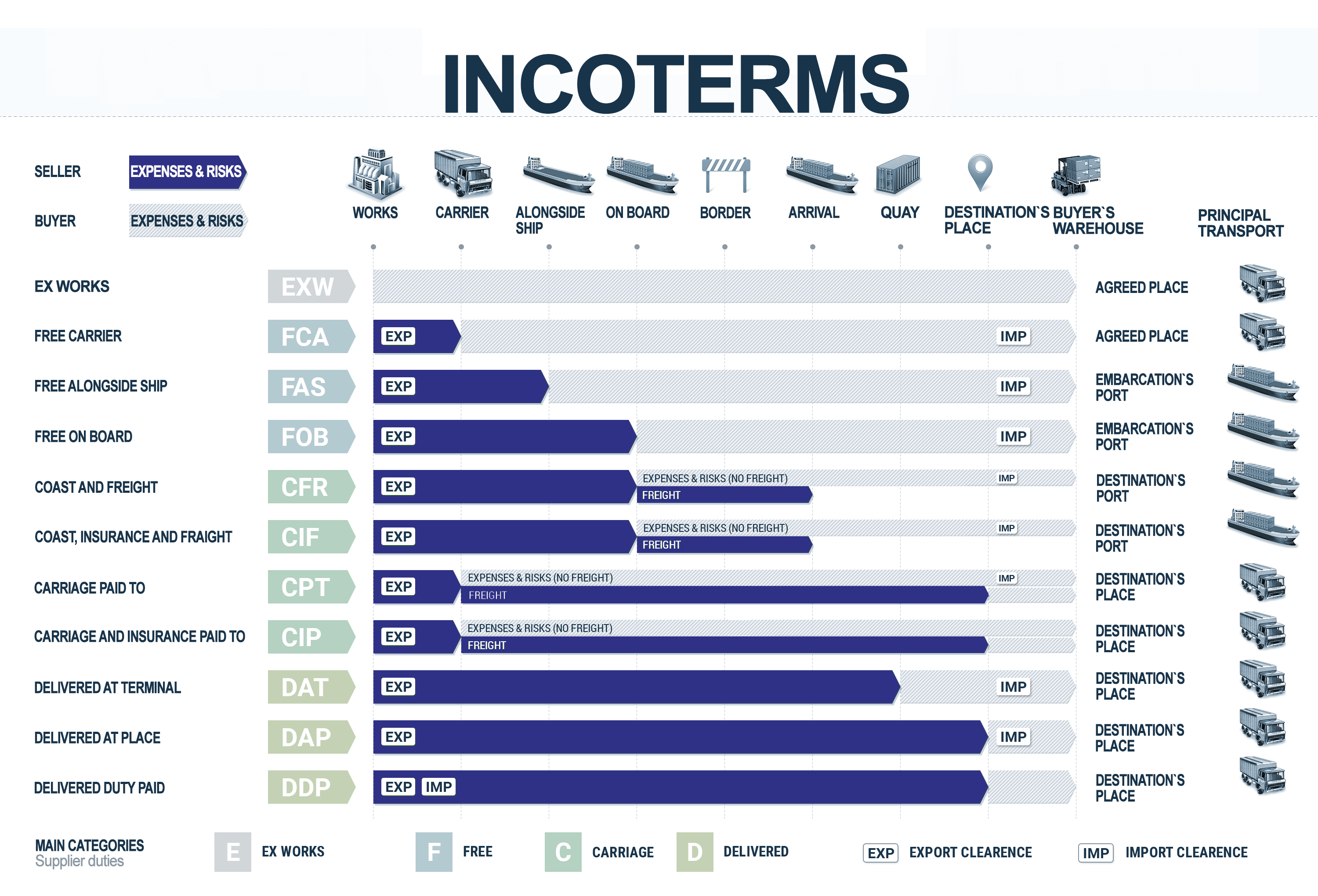 Distribution of responsibility according to INCOTERMS 2010