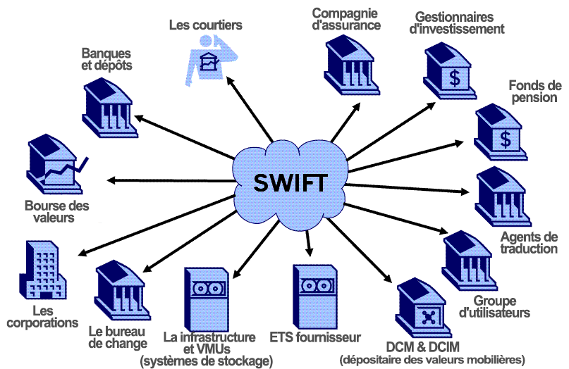 Schéma de fonctionnement de SWIFT