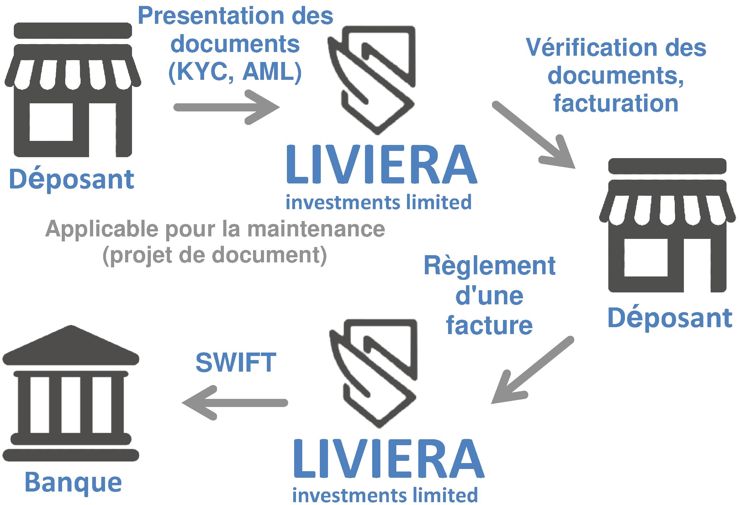 Programme de coopération avec Liviera Investments Limited