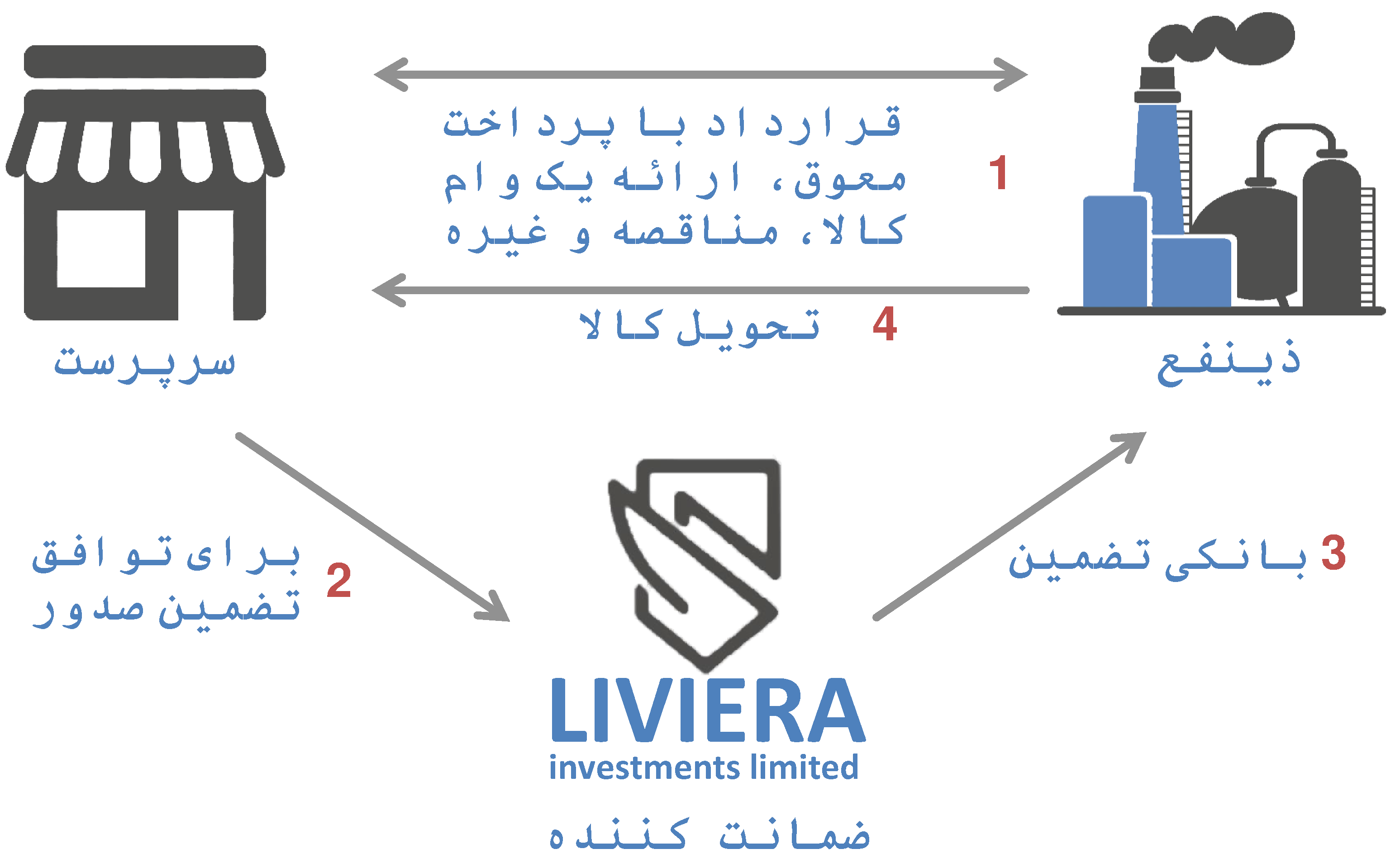 طرح تضمین بانک با سرمایه گذاری های Liviera Ltd