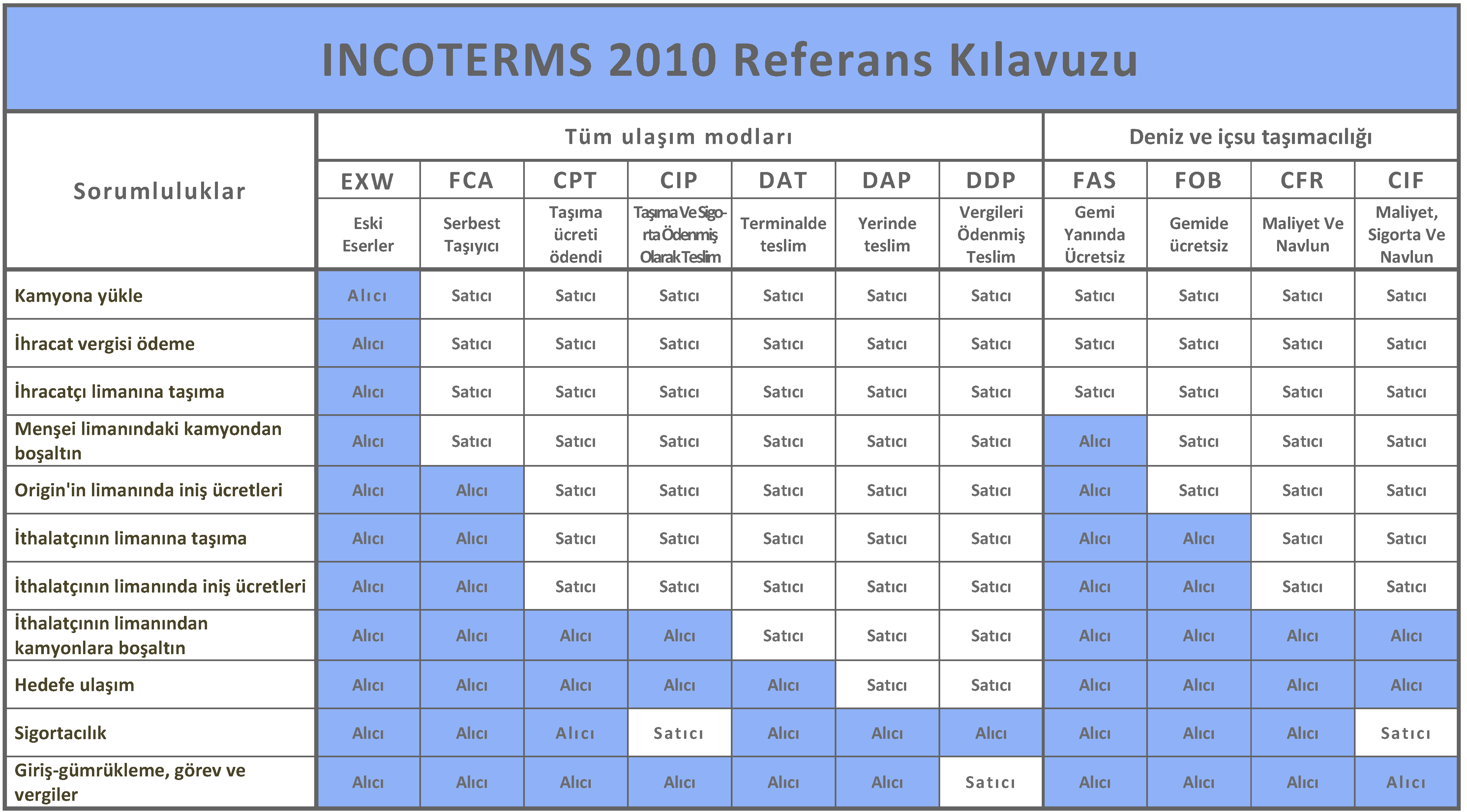 INCOTERMS 2010 kapsamı