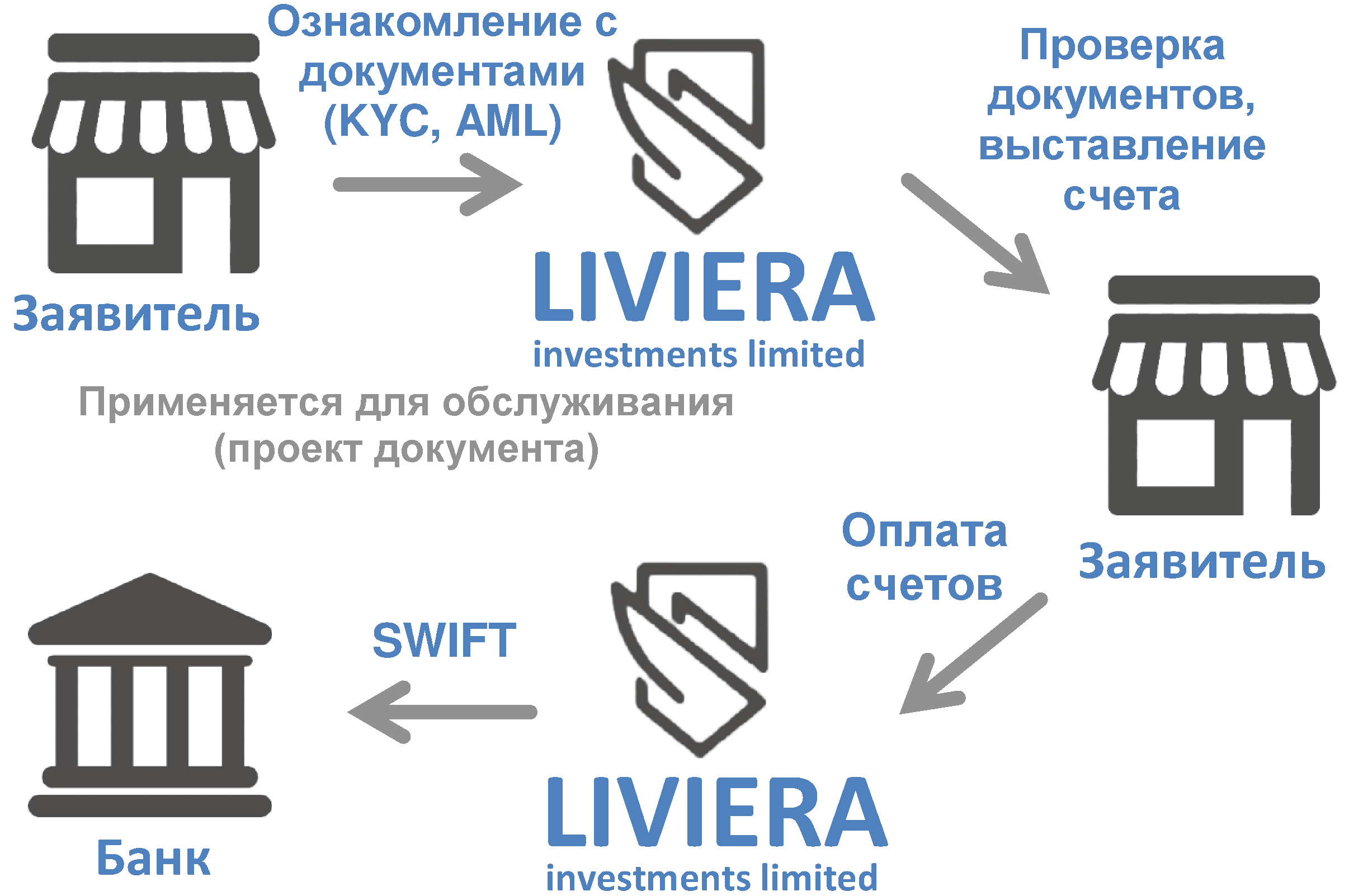 Схема сотрудничества c Liviera Investments Limited