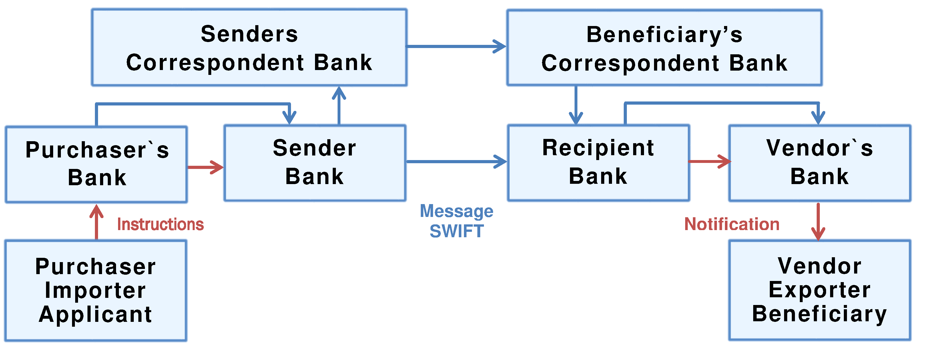 Scheme of the SWIFT