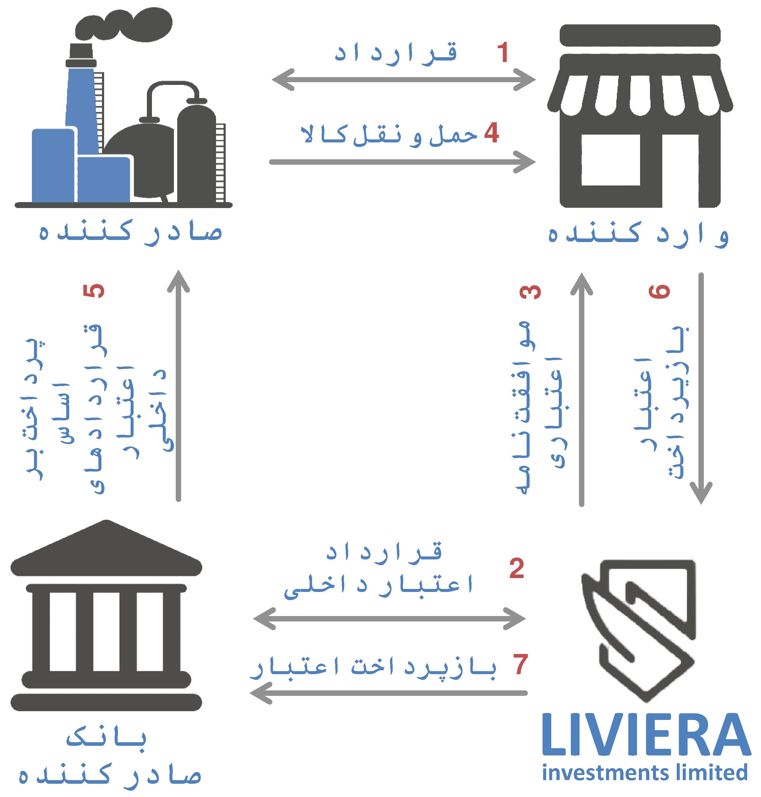 طرح مالی مالی تجارت Liviera Investments Limited
