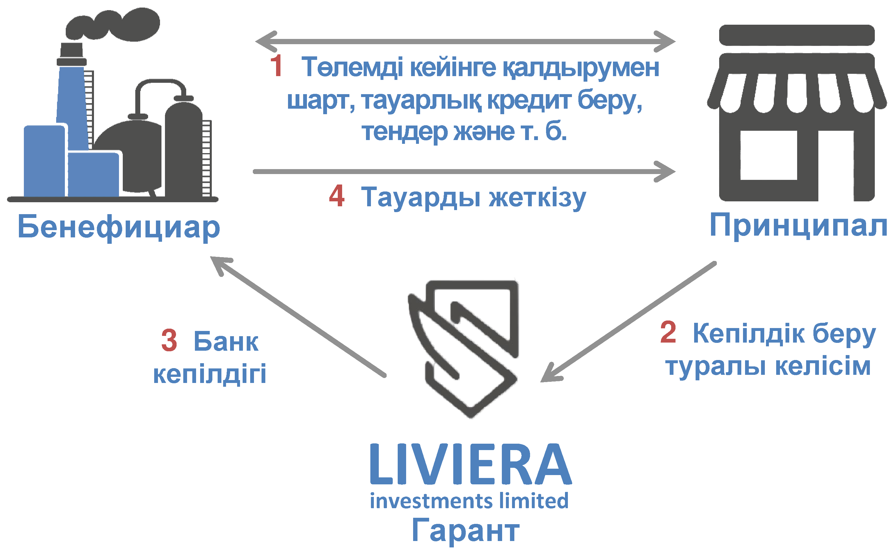 Liviera investments Ltd-мен банктік кепілдік сызбасы