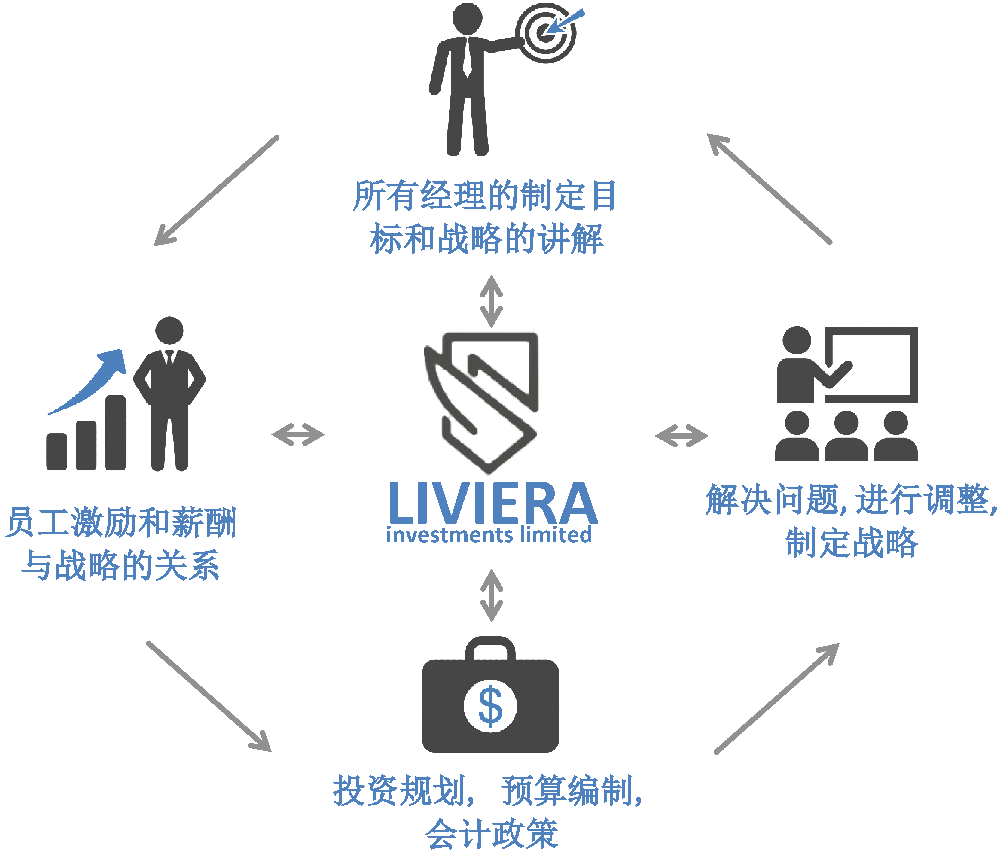 与Liviera投资有限公司的交易咨询阶段