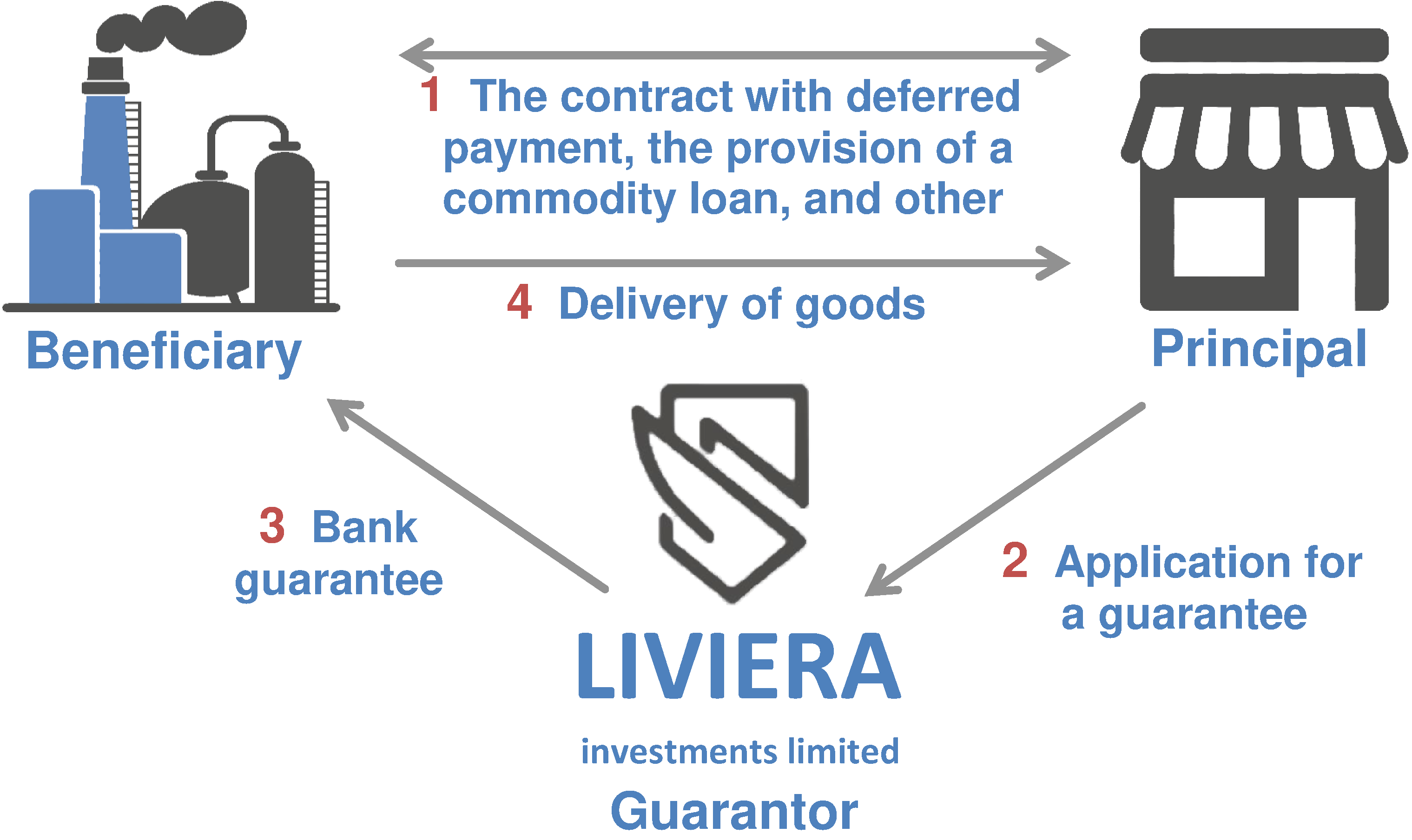 Scheme of the bank guarantee with Liviera investments Ltd