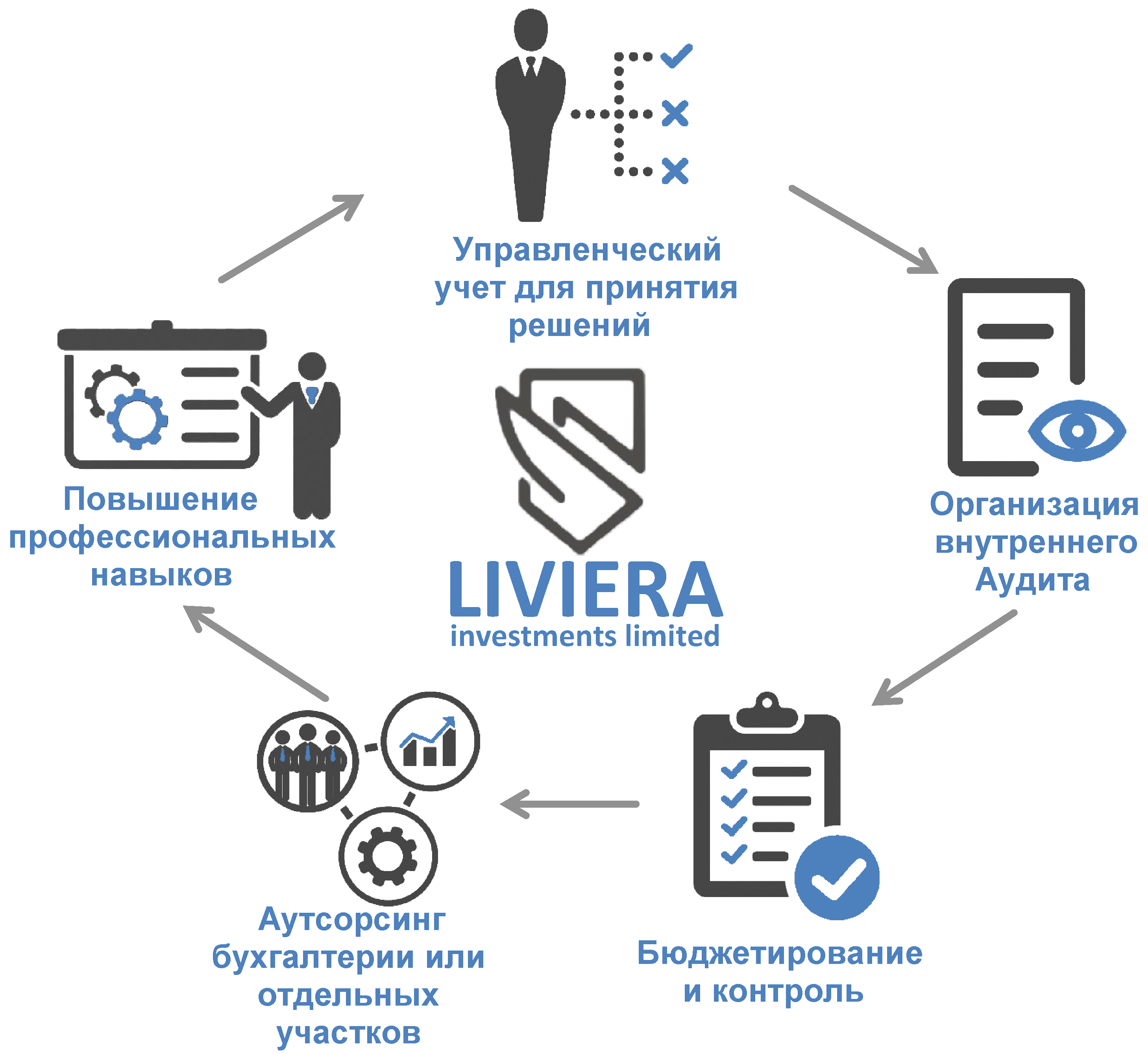 Схема финансовый консалтинг  | Liviera Investments Ltd