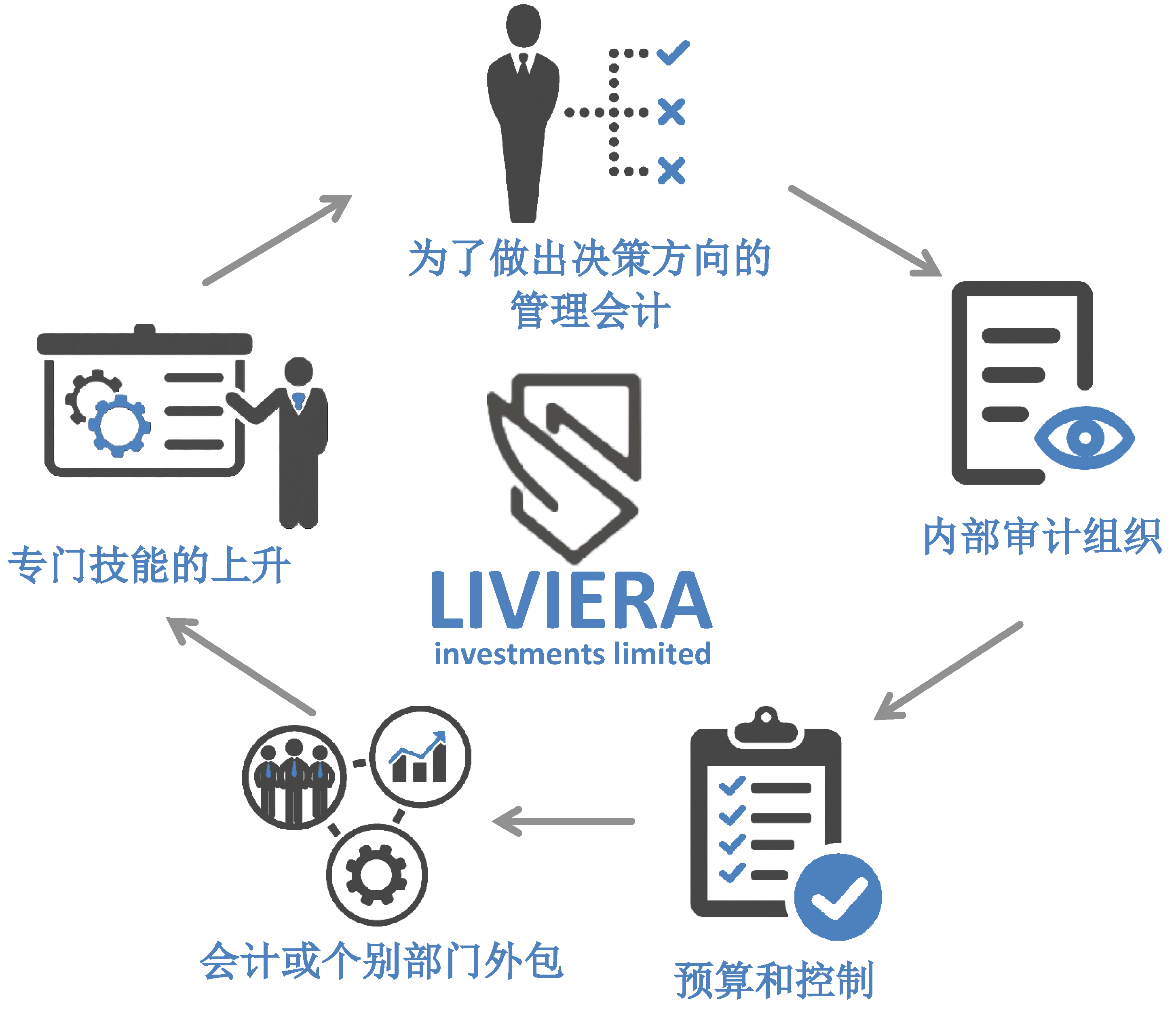 计划财务咨询 | Liviera Investments Ltd