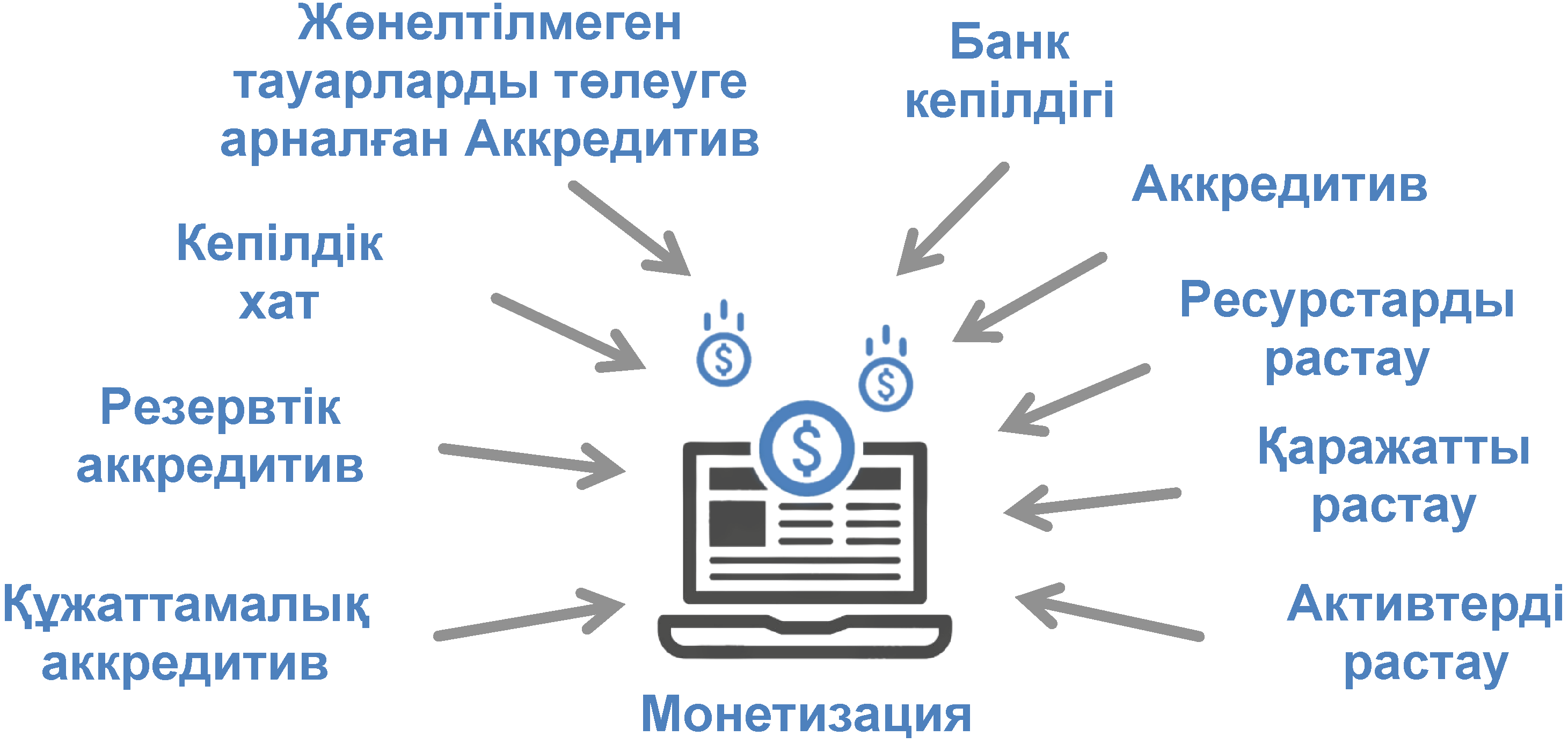 Монетизация-бұл Сіздің компанияңыздың активтерін пайдаға айналдырудың тәсілі