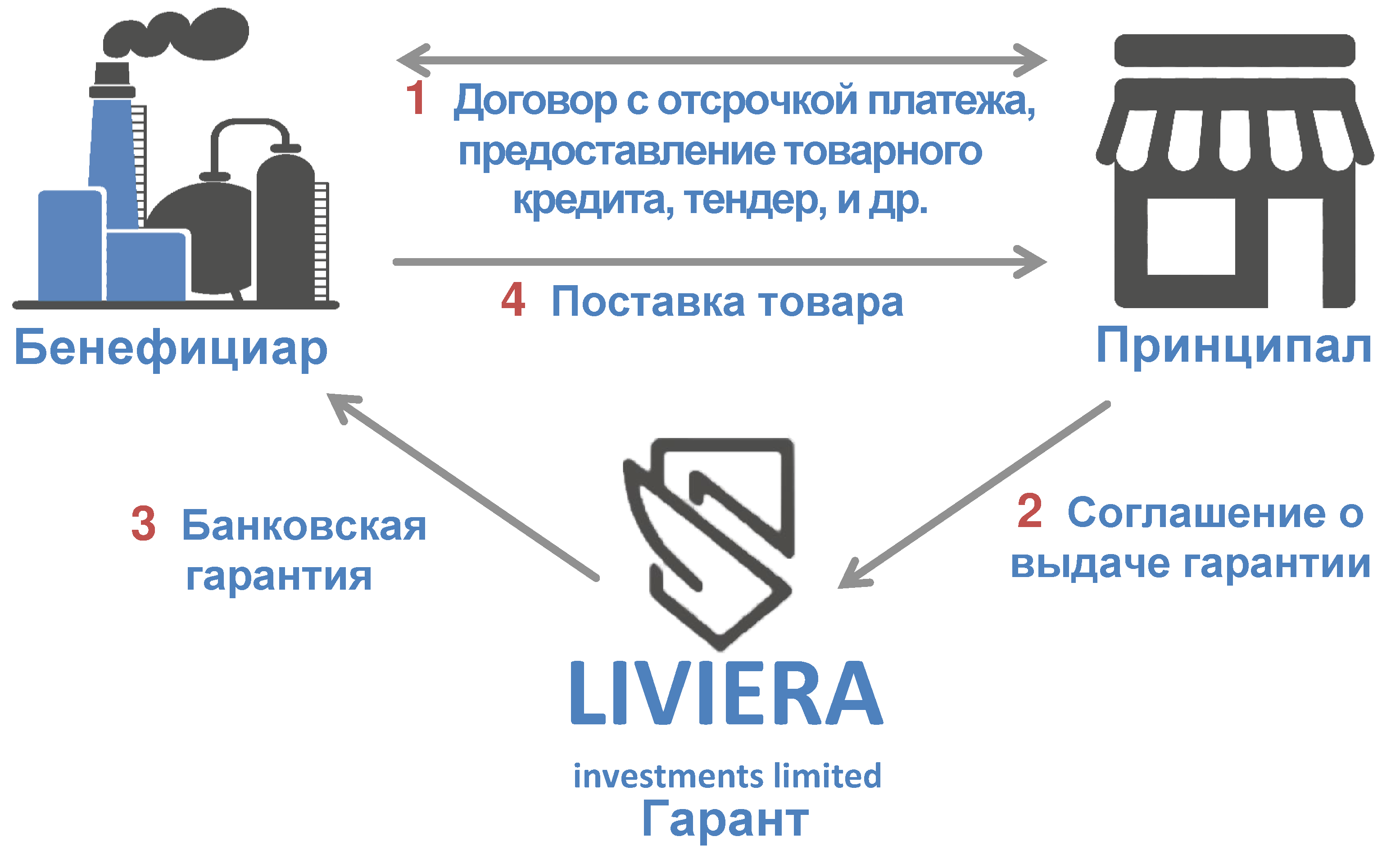Схема работы банковской гарантии c компанией Liviera Investments Ltd