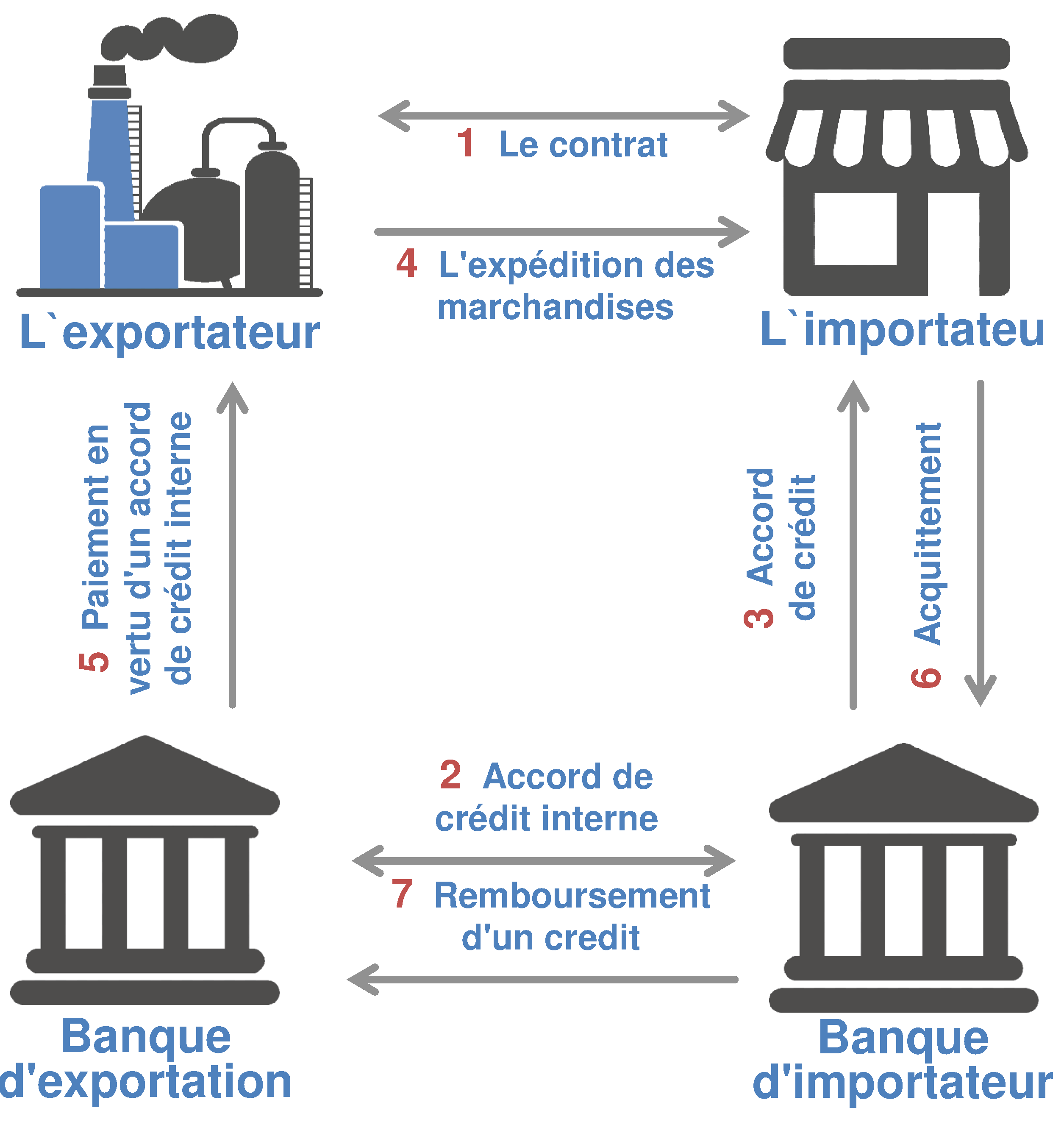 Schéma de financement du commerce