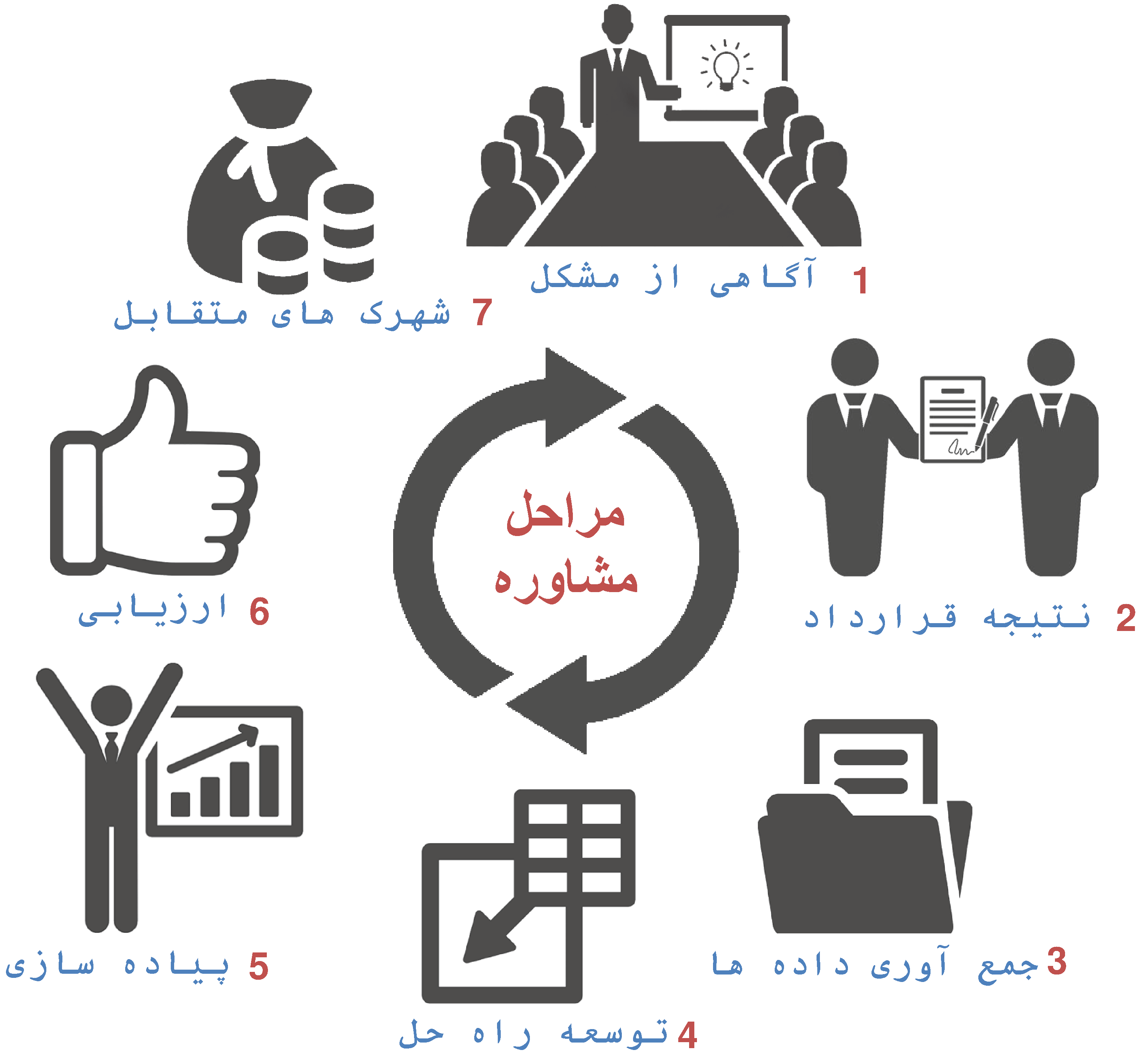 مراحل مشاوره مالی