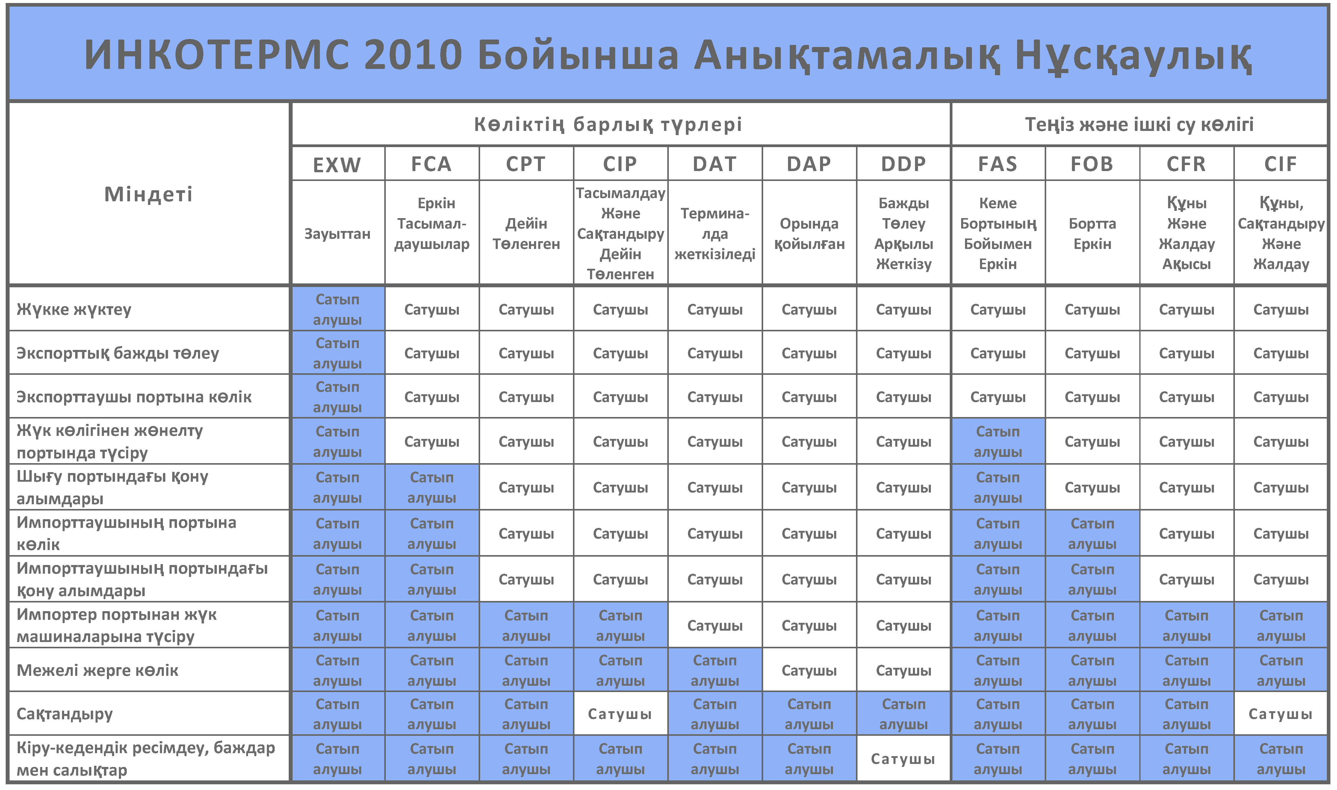 Қолдану аясы Инкотермс 2010