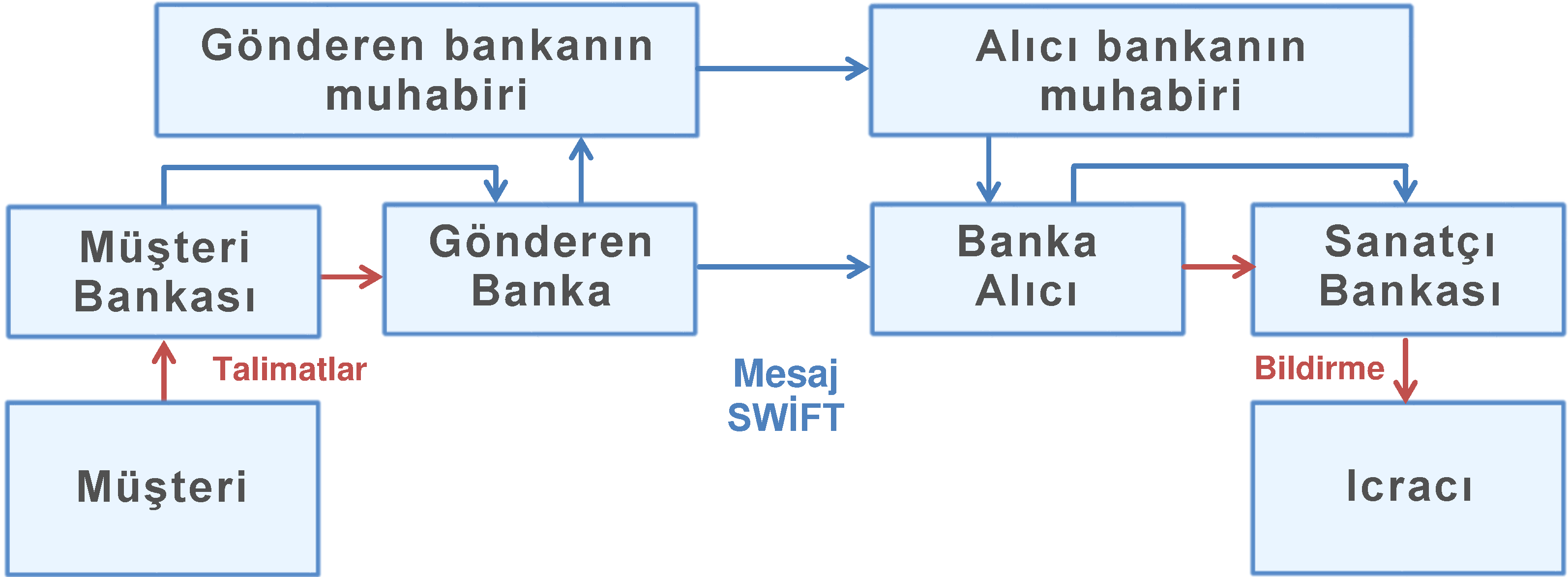 SWİFT şeması