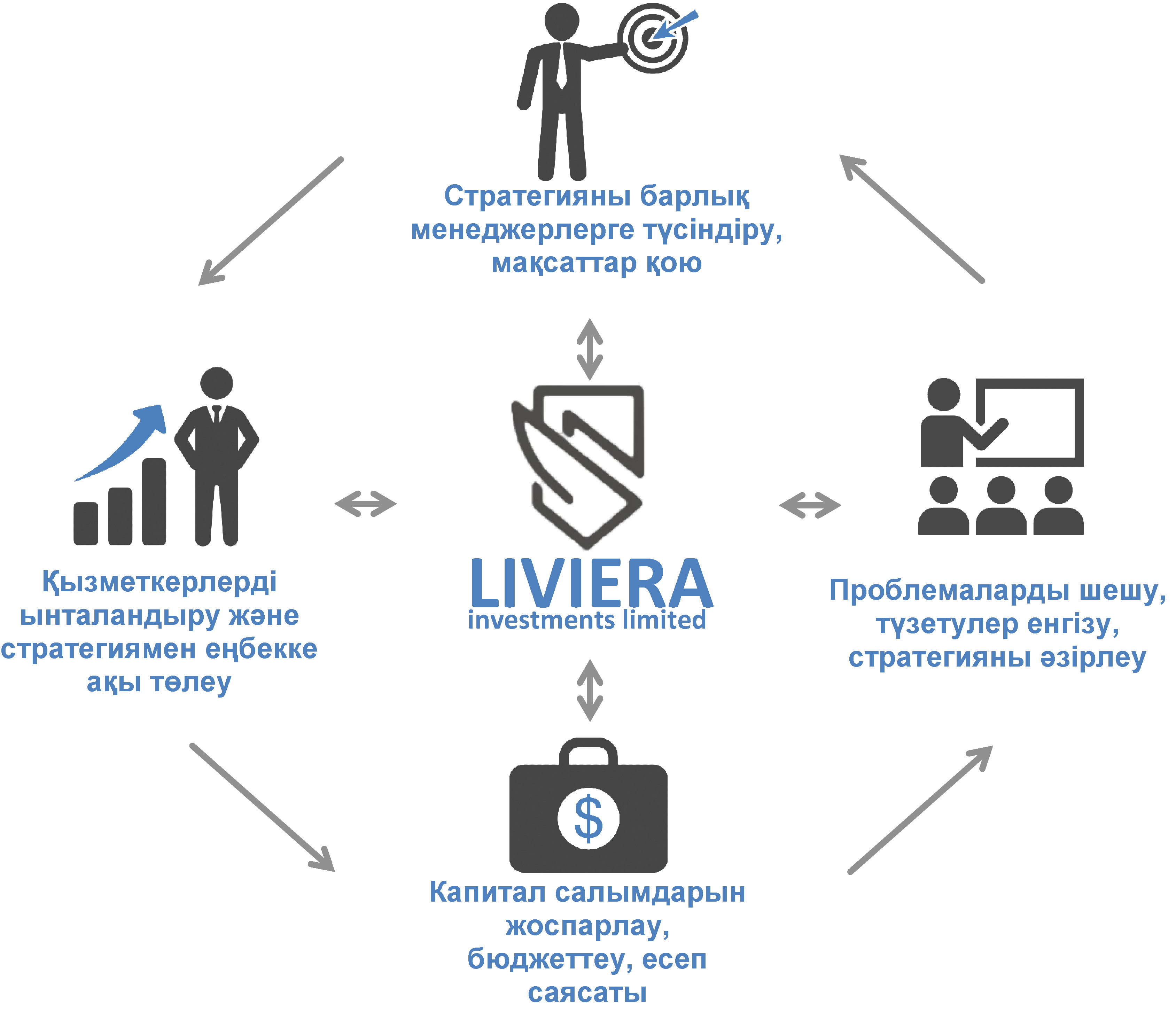 Liviera Investments Limited сауда консалтинг кезеңдері