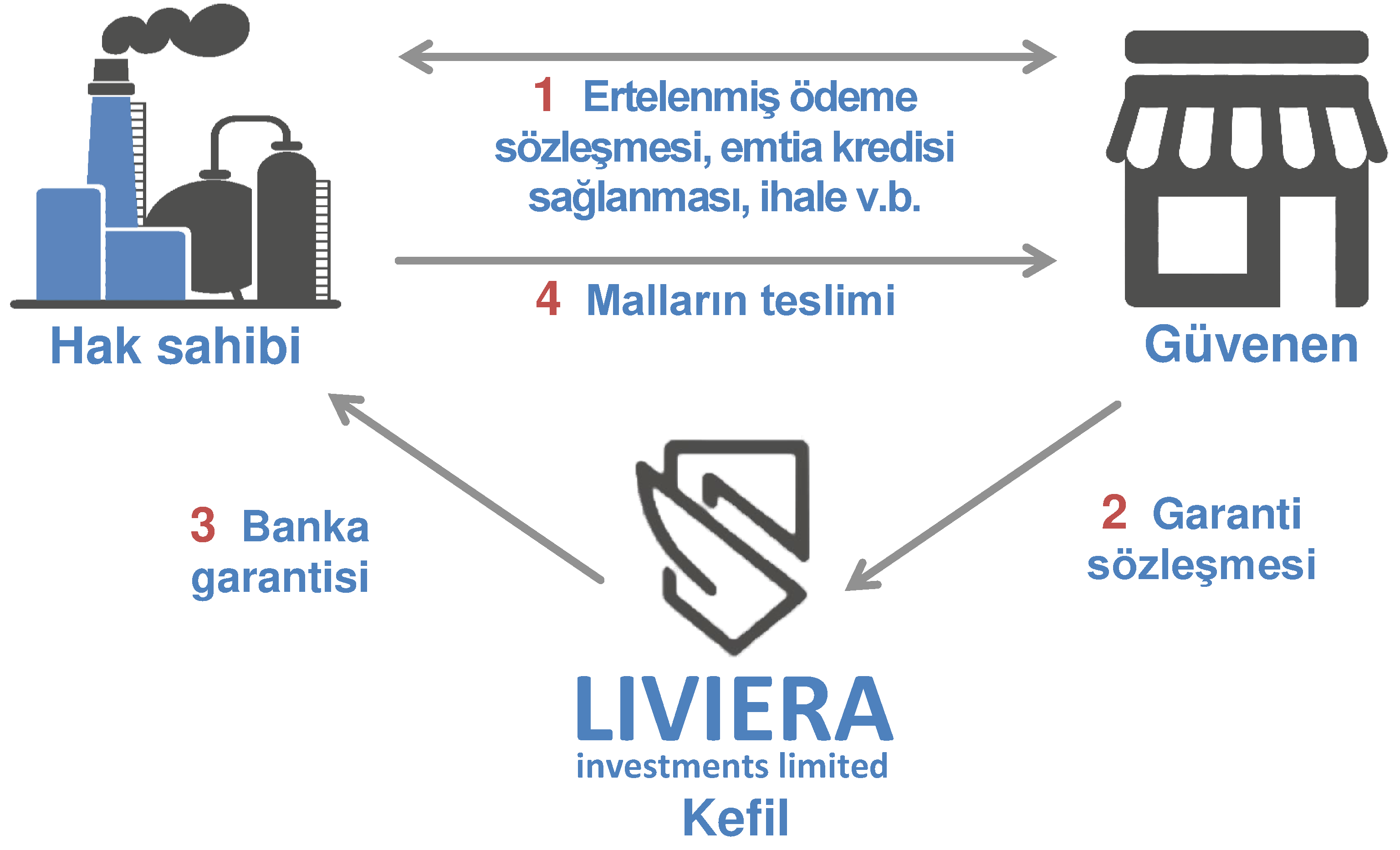 Liviera ınvestments Ltd ile banka garantisi şeması