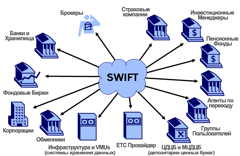 Схема SWIFT системы