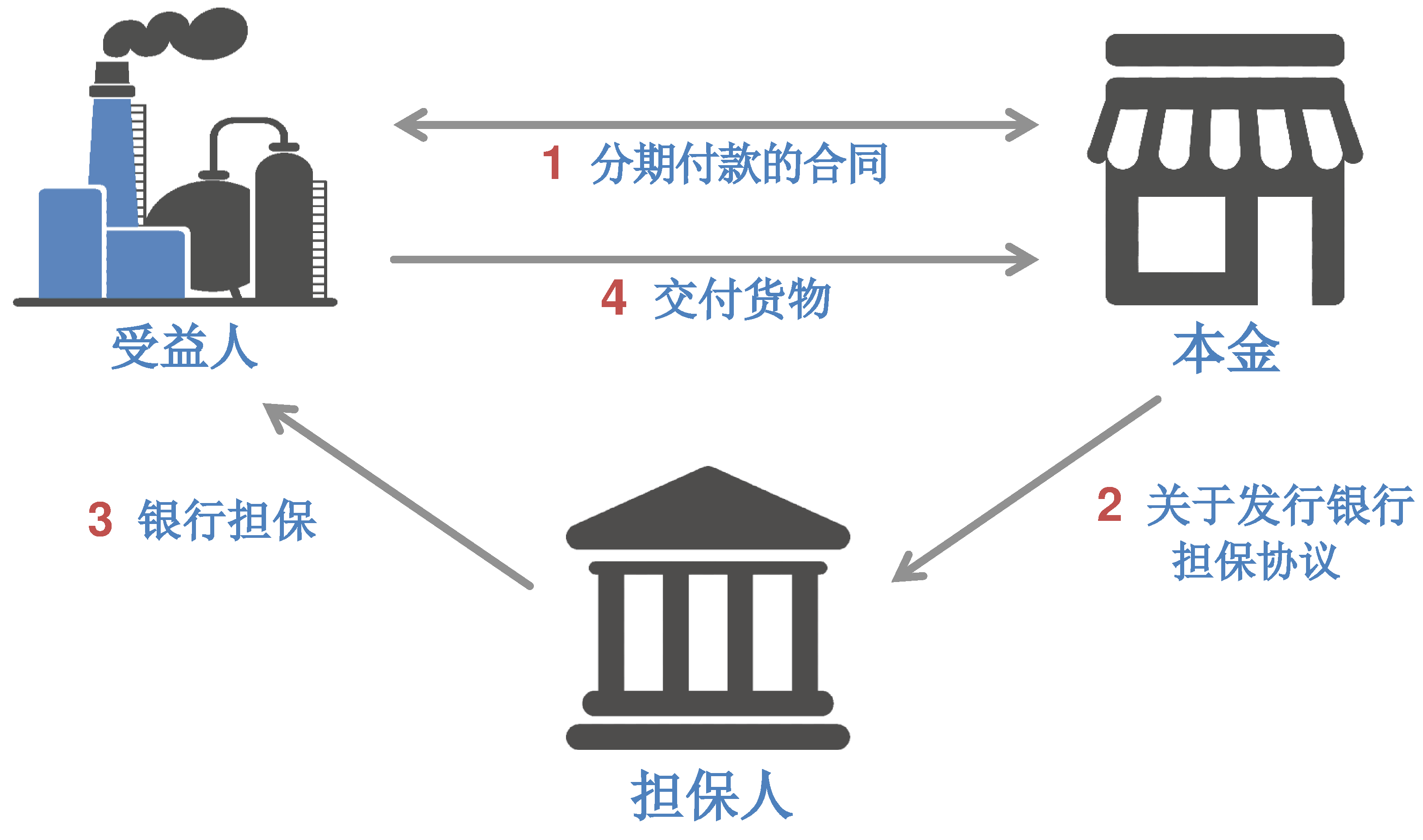 担保书计划