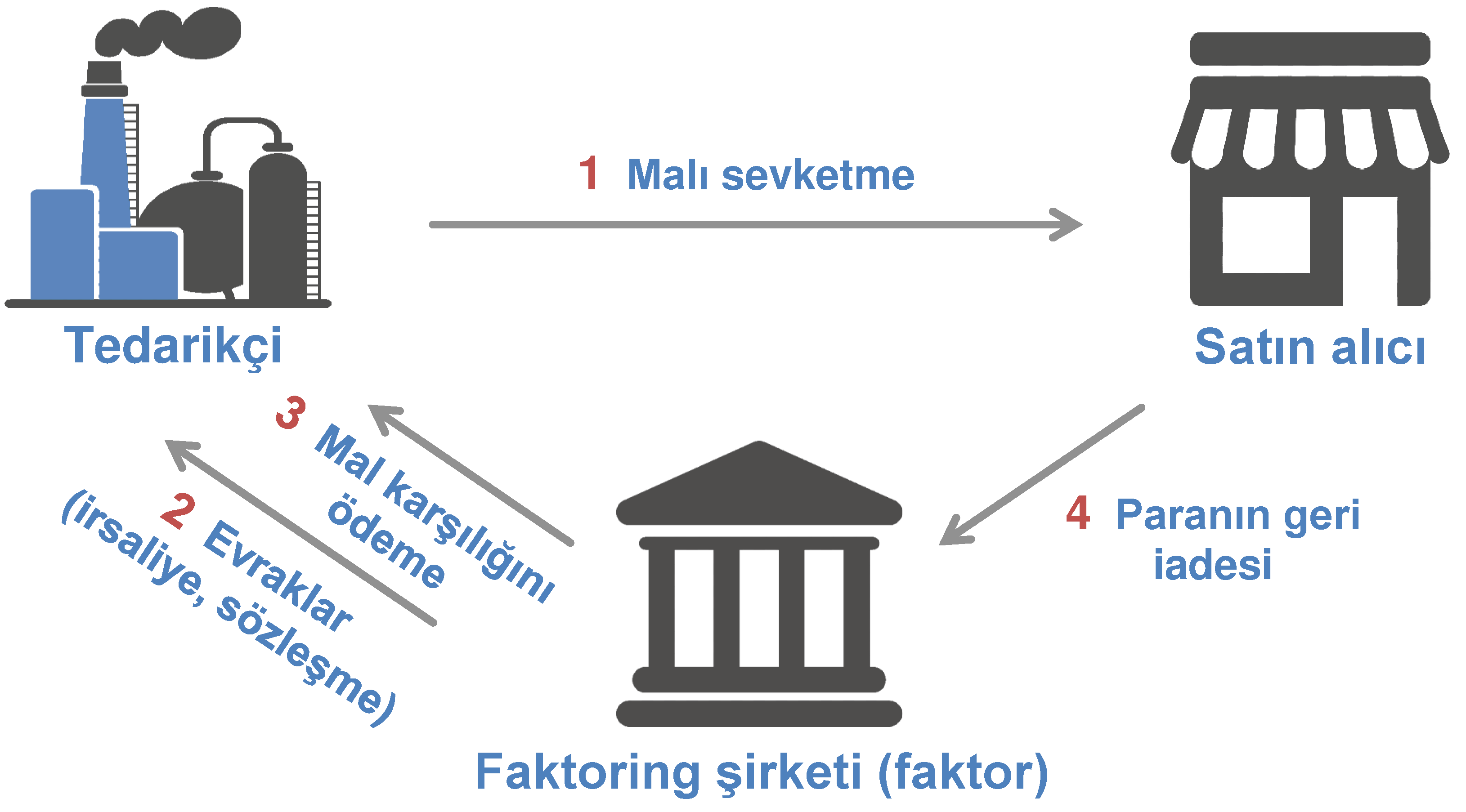 Faktoring şemaları, küçük firmalardan büyük şirketlere, zincir mağazalarına kadar mal ve hizmet tedariki işlemlerinde sıklıkla kullanılır