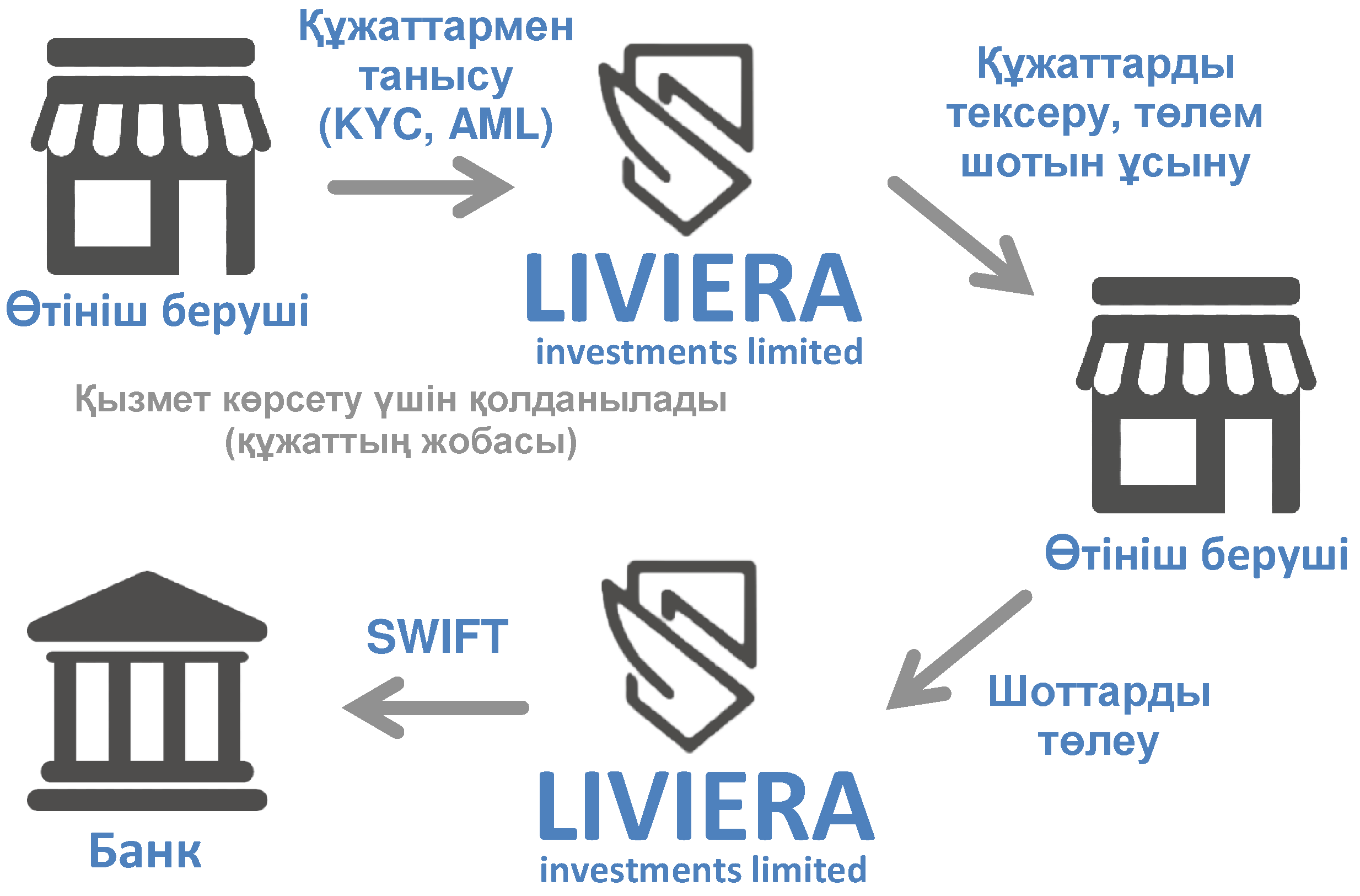 Liviera Investments Limited-пен ынтымақтастық схемасы