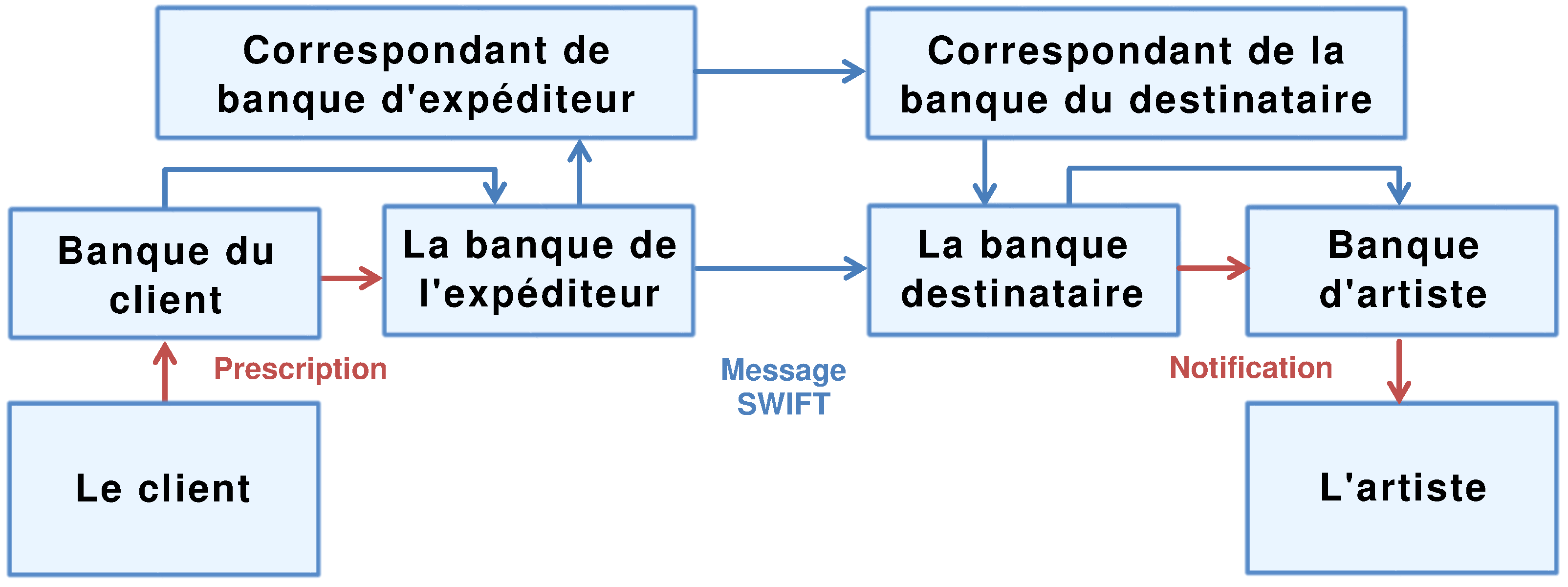 Comment fonctionne le système de messages (traductions) SWIFT