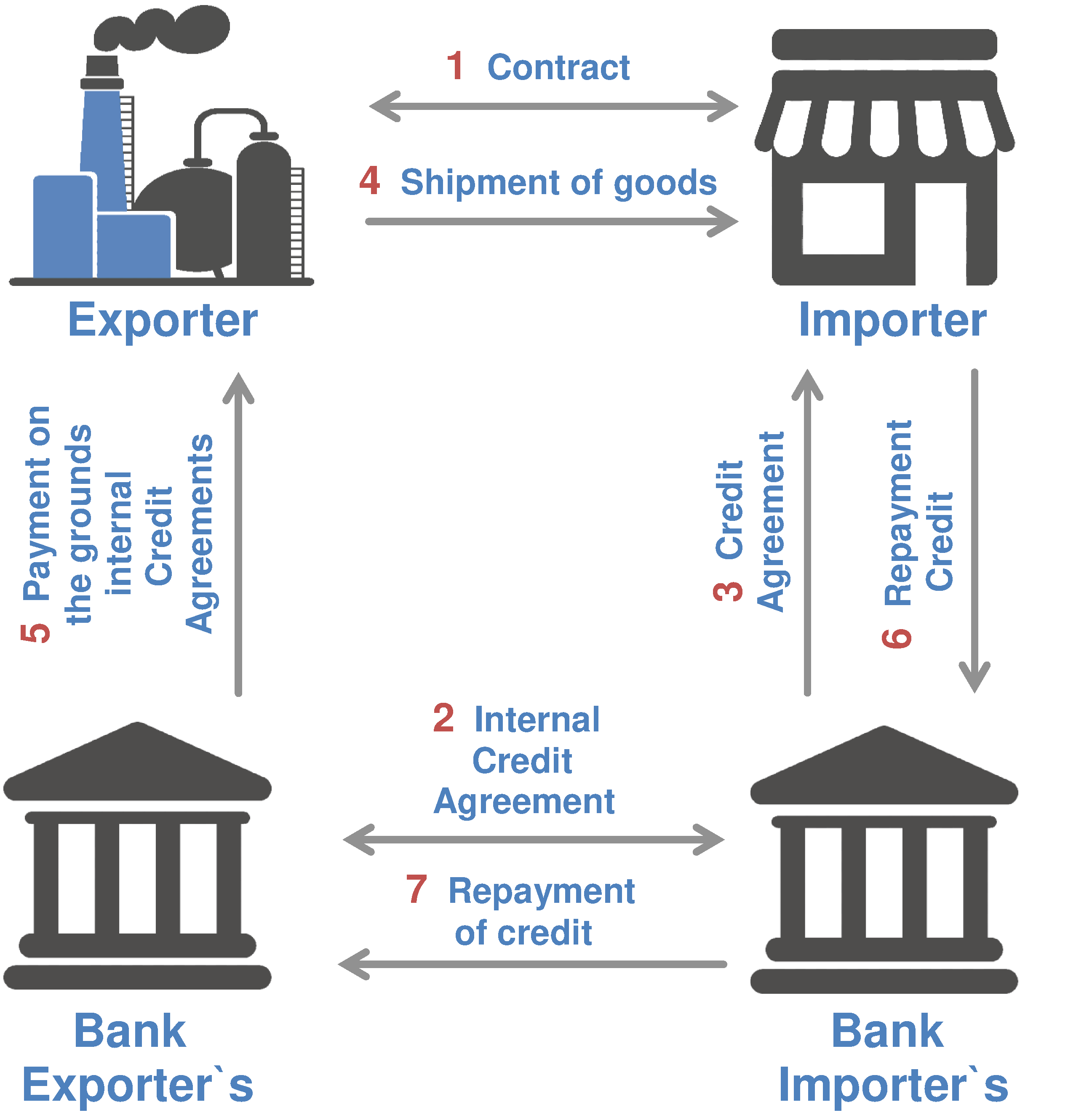 Scheme of Trade finance