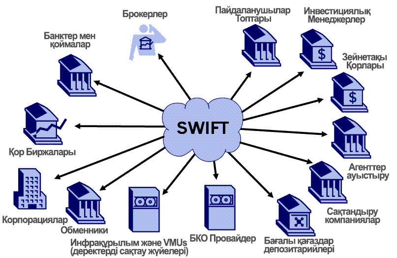 SWIFT жүйесінің схемасы