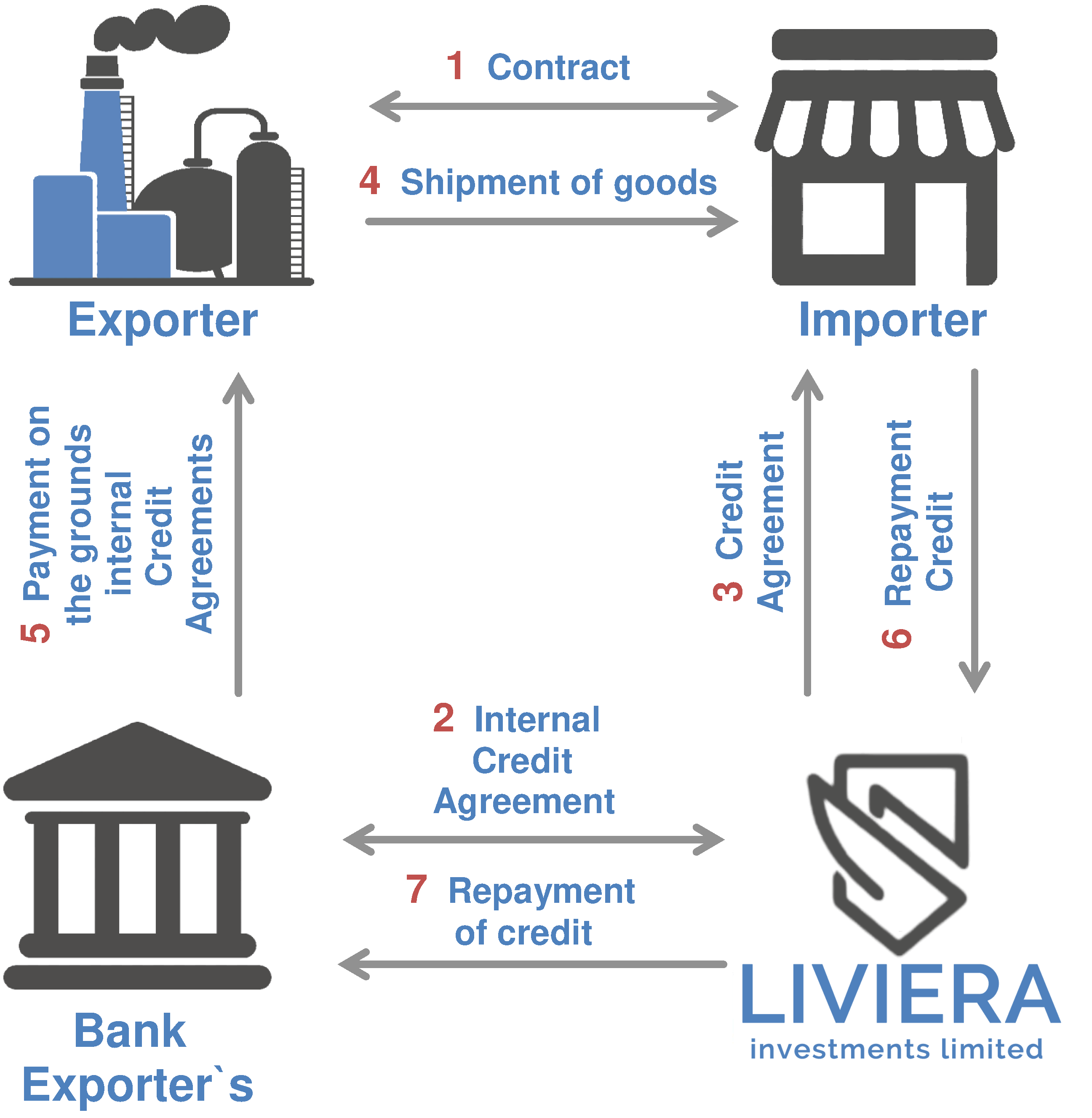 Trade finance scheme working Liviera Investments Limited