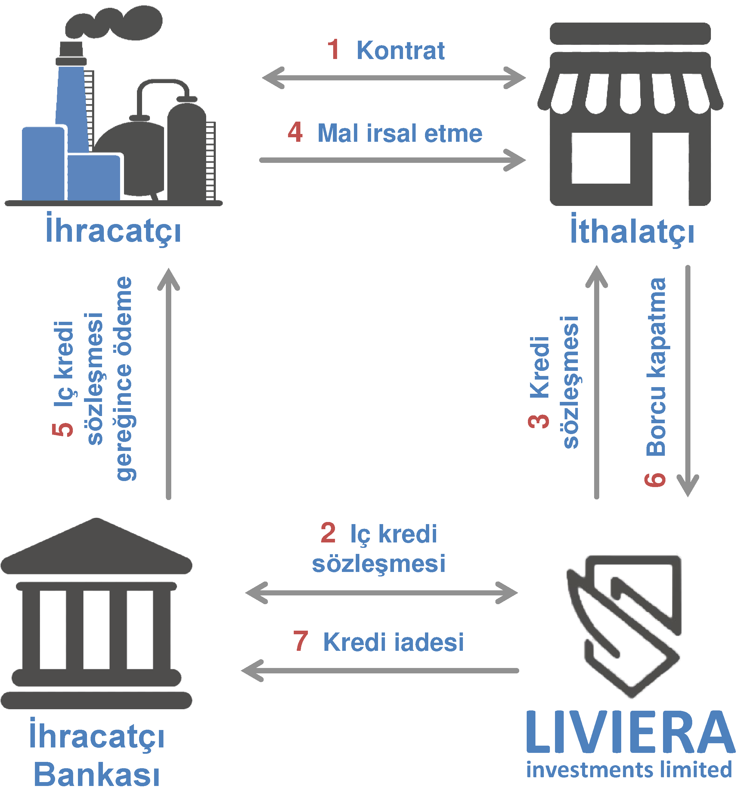 Ticaret finans şeması çalışma Liviera Investments Limited