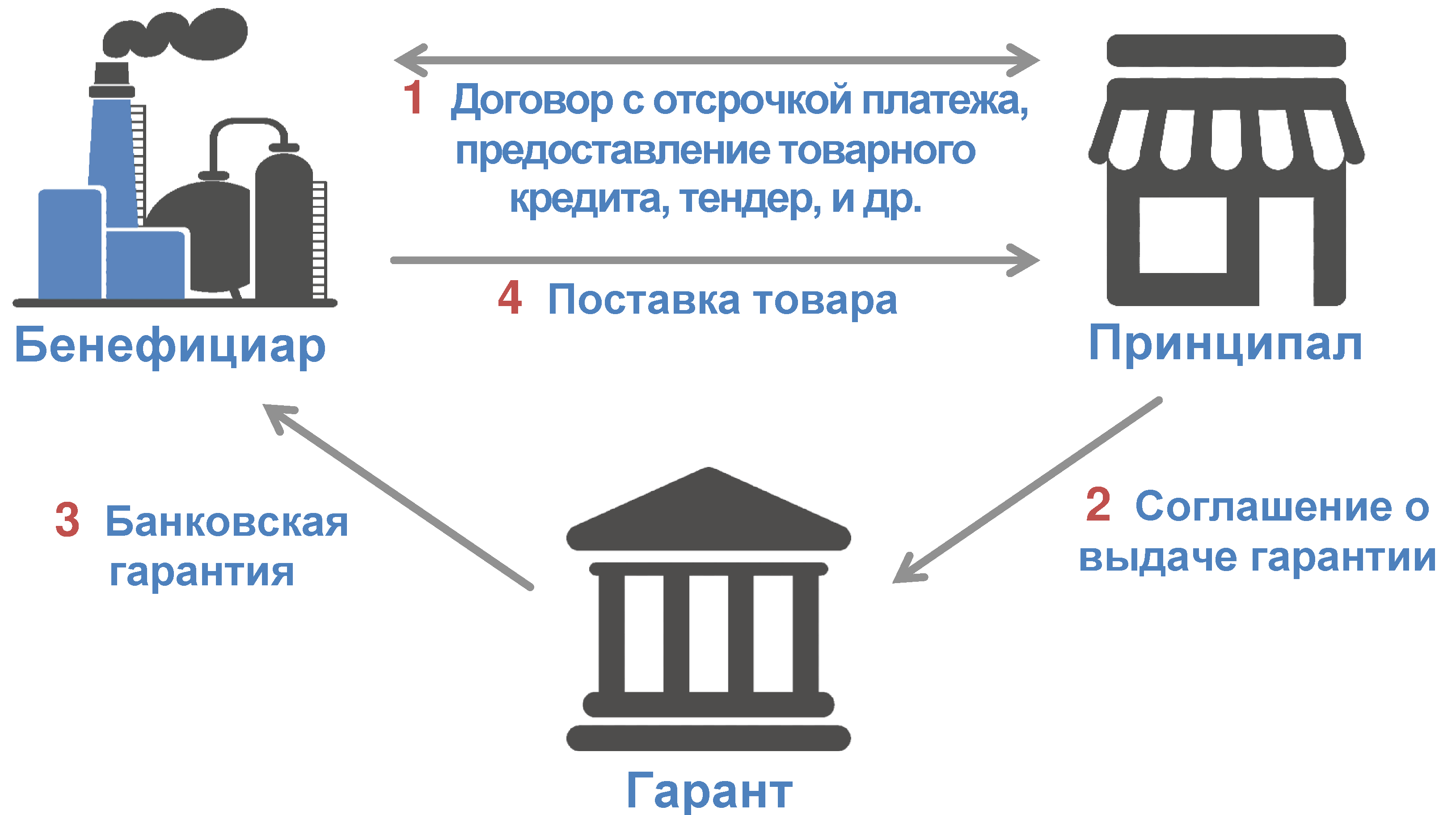 Гарантия это. Схема предоставления банковской гарантии. Схема банковской гарантии принципал бенефициар и Гарант. Банковская гарантия схема работы. Как работает банковская гарантия пример.