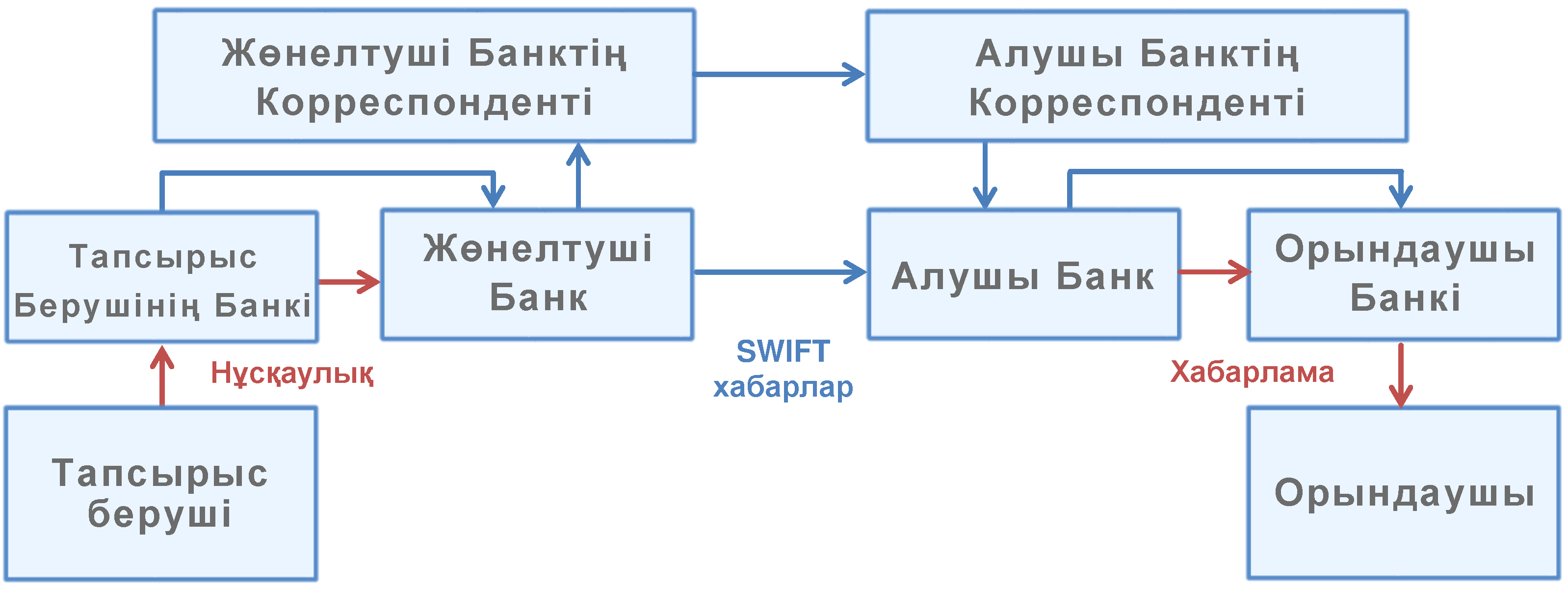 SWIFT жүйесінің схемасы