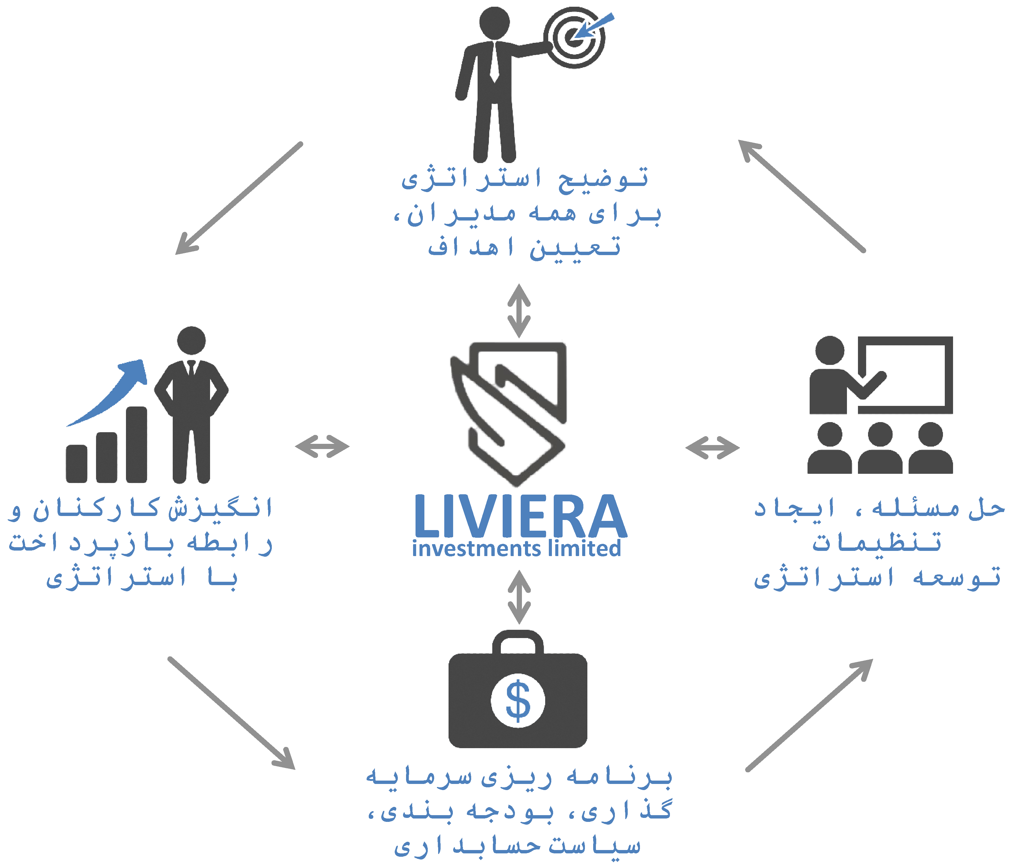 مراحل مشاوره تجاری با Liviera Investments Limited